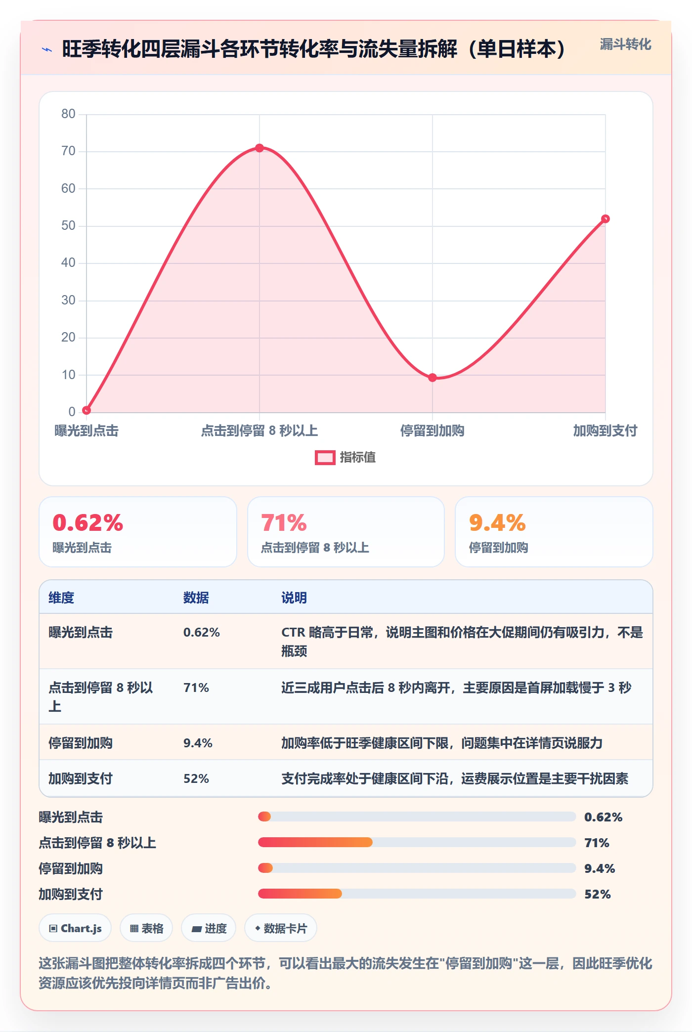 跨境电商运营怎么选？转化优化相关的旺季准备判断标准
