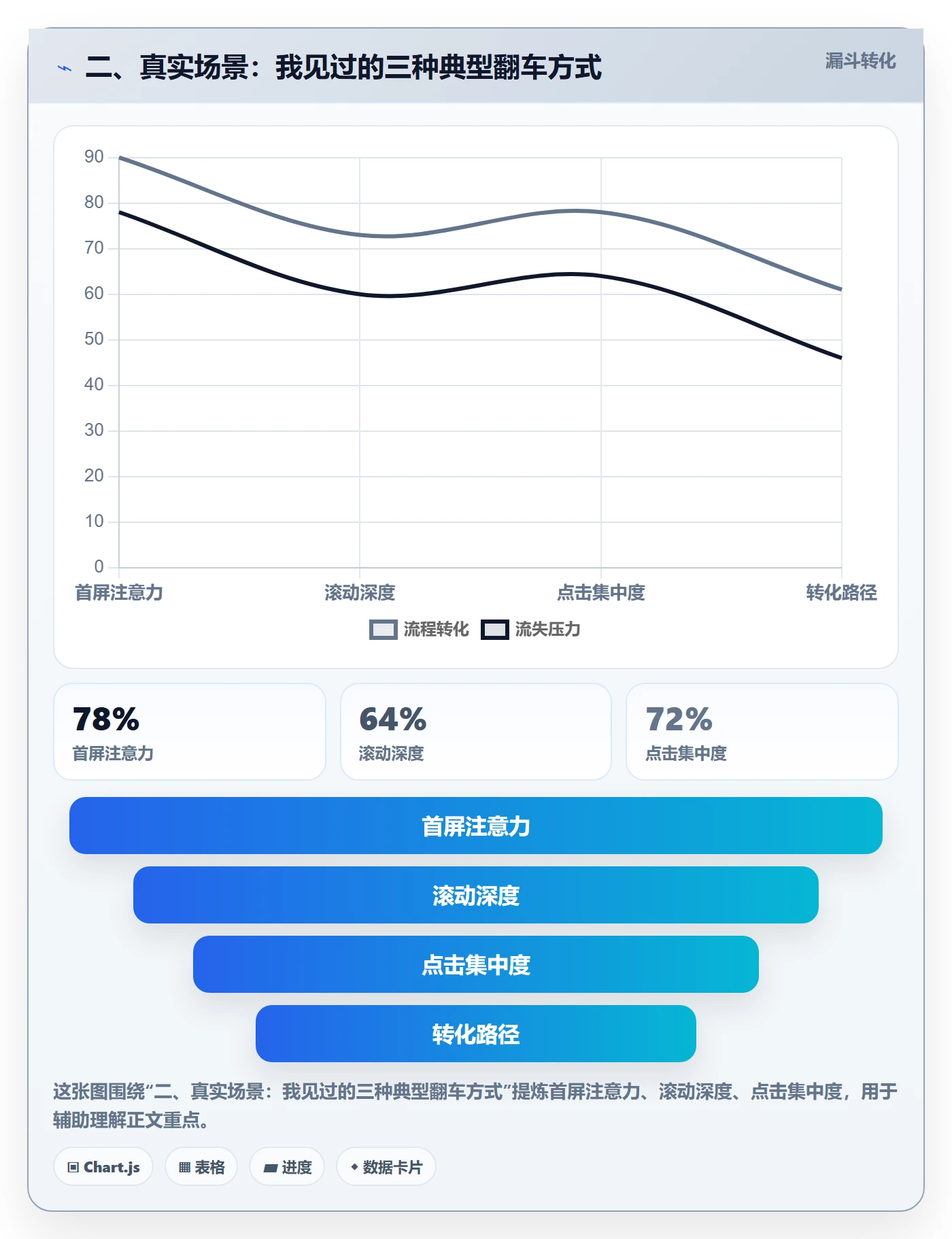 二、真实场景：我见过的三种典型翻车方式