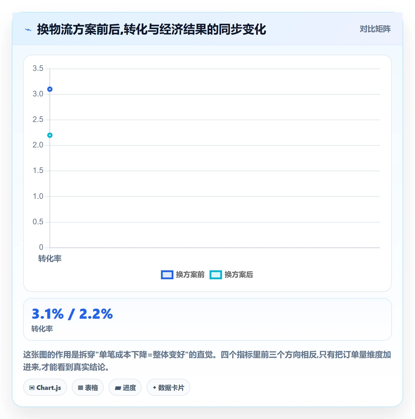 跨境电商运营怎么选？转化优化相关的跨境物流判断标准