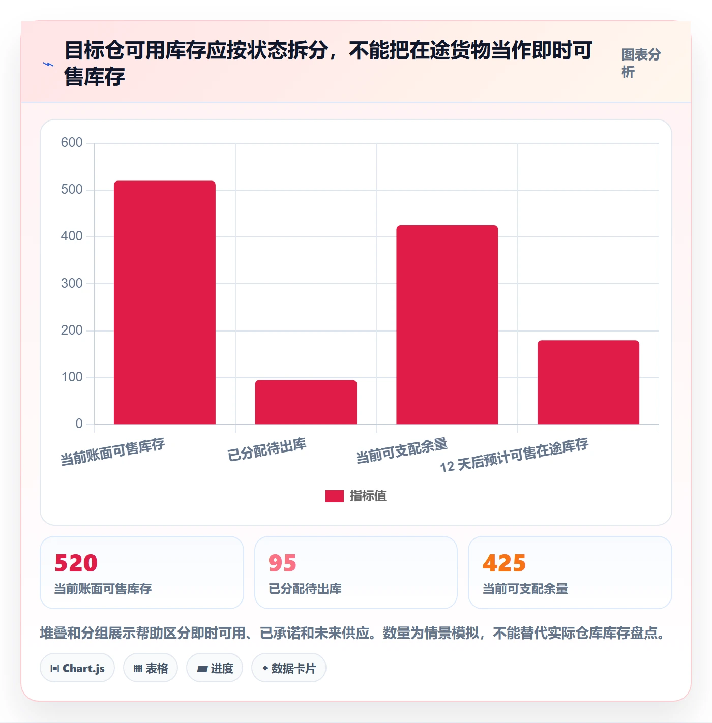 temu数据方法：用活动流量支撑海外仓管理判断