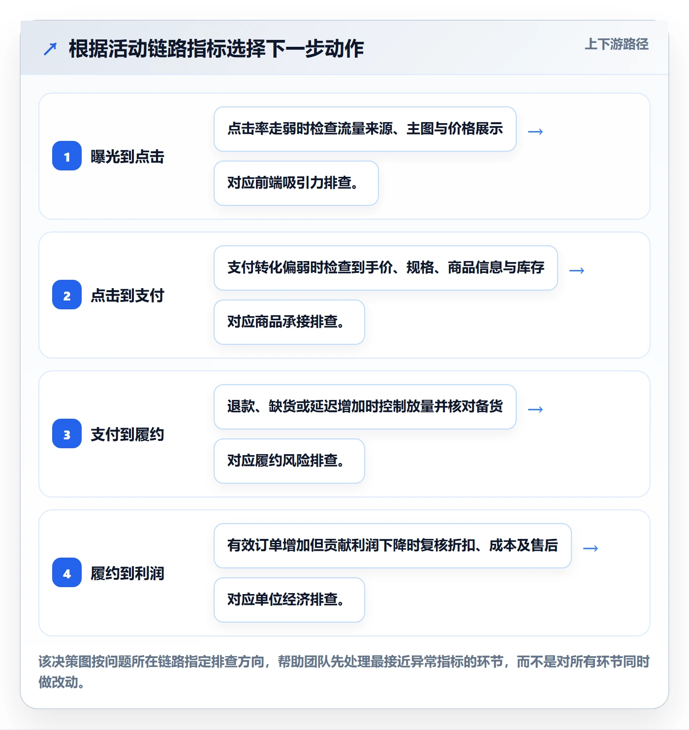 temu问题诊断：活动流量如何用中小商家改进
