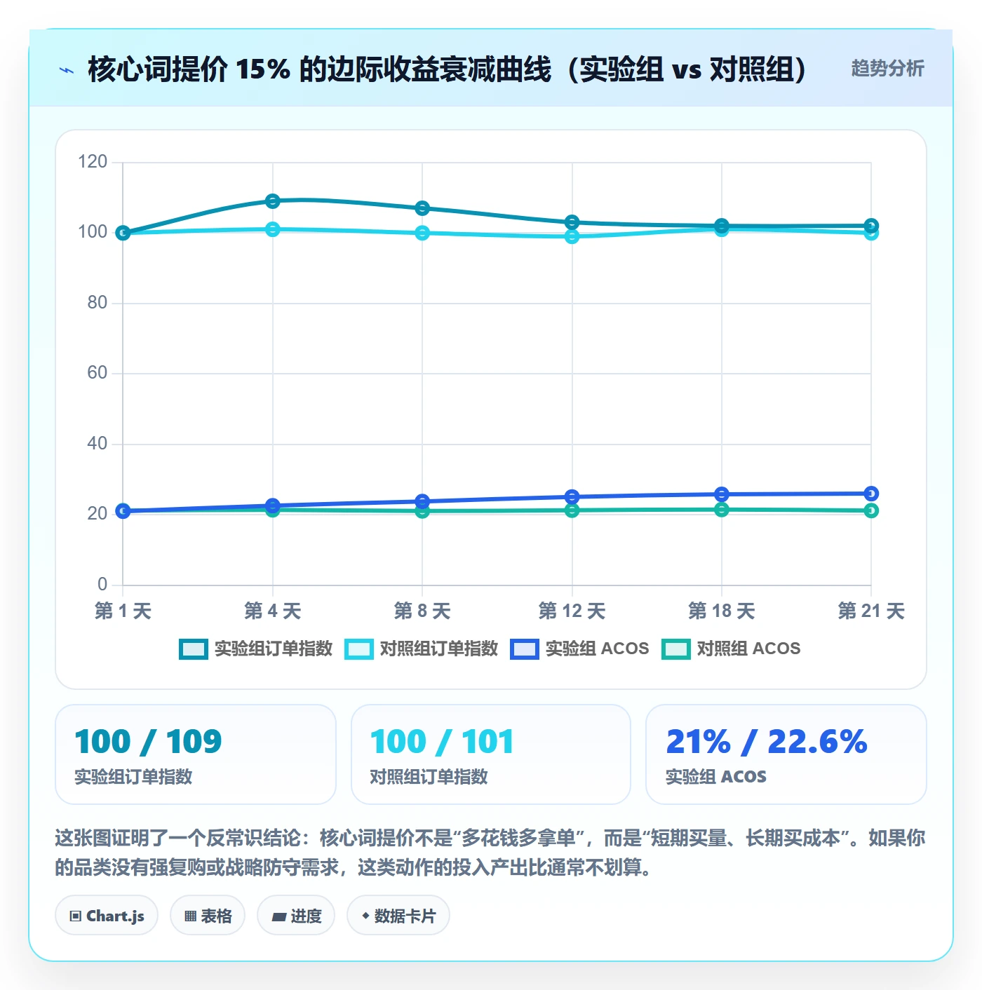 跨境电商运营使用技巧：广告投放对应的数据复盘方法