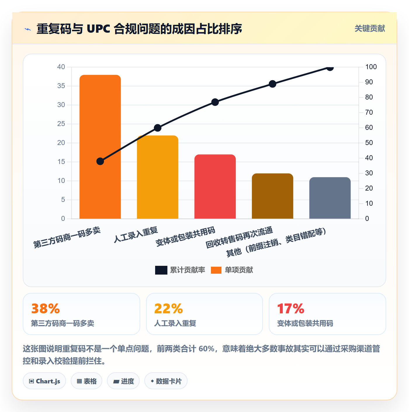 UPC码应用思路：围绕重复码排查拆解合规管理