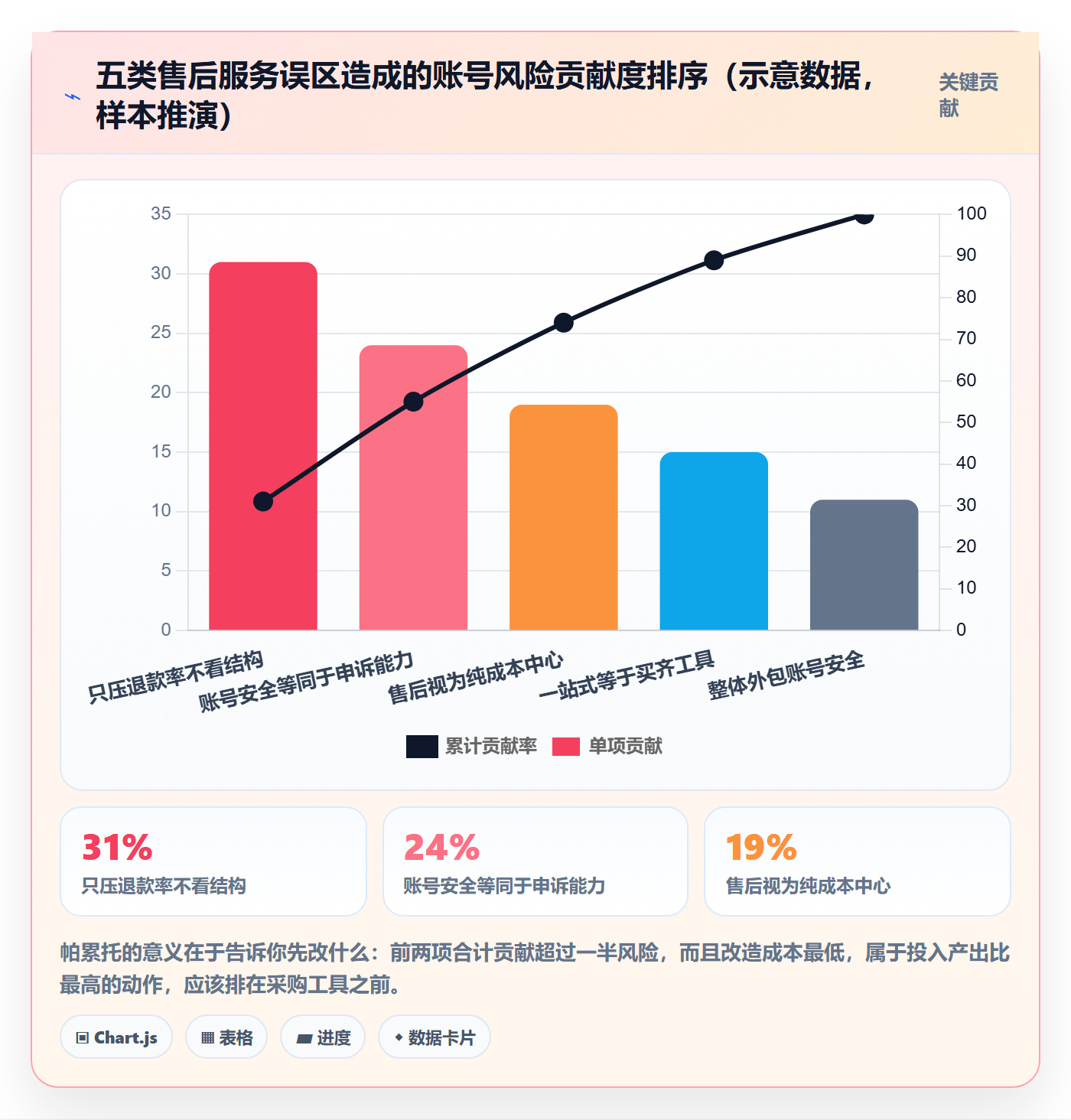 跨境电商一站式服务改造重点：从售后服务推进账号安全