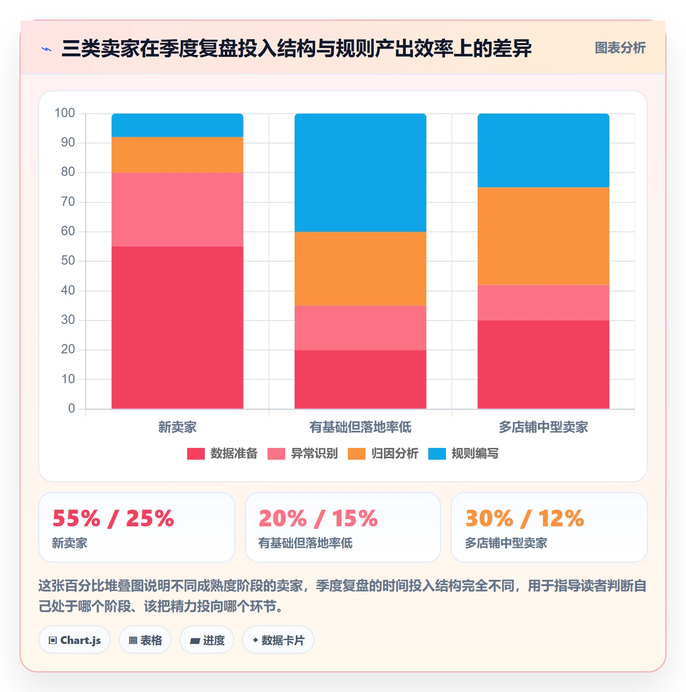 亚马逊软件实用方法：围绕库存管理建立季度复盘
