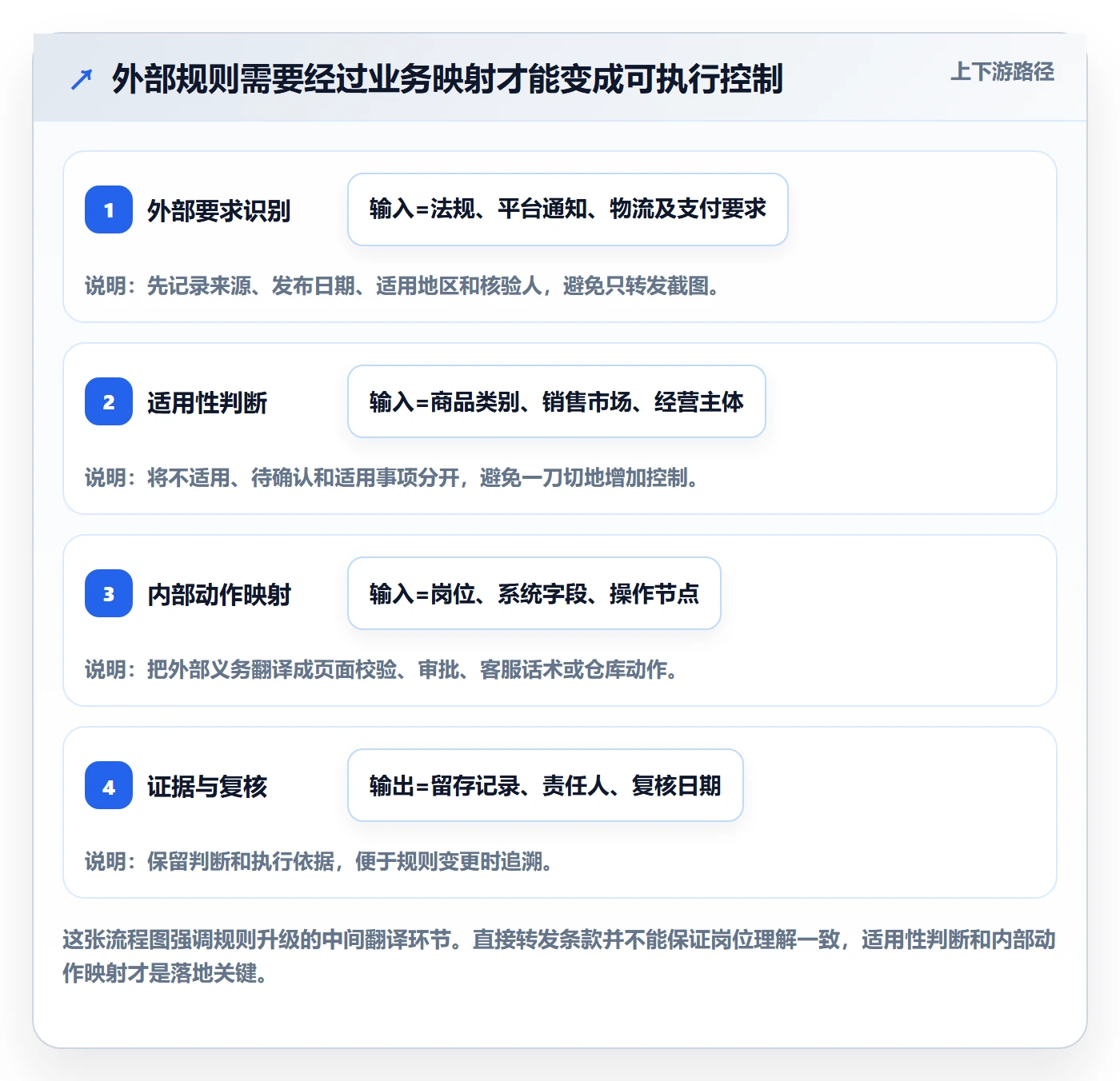 跨境电商升级方案：用问题清单改善平台规则