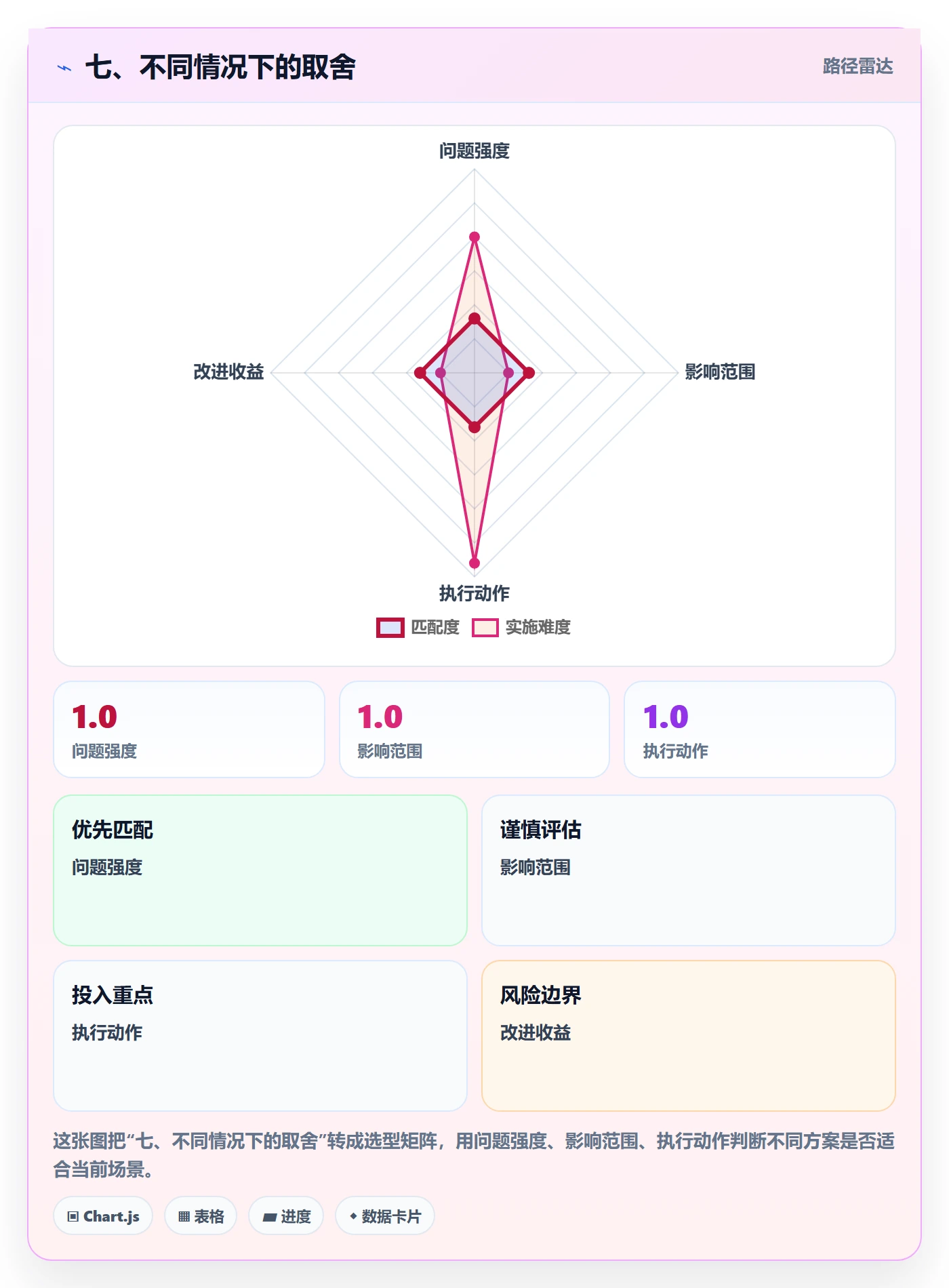 七、不同情况下的取舍