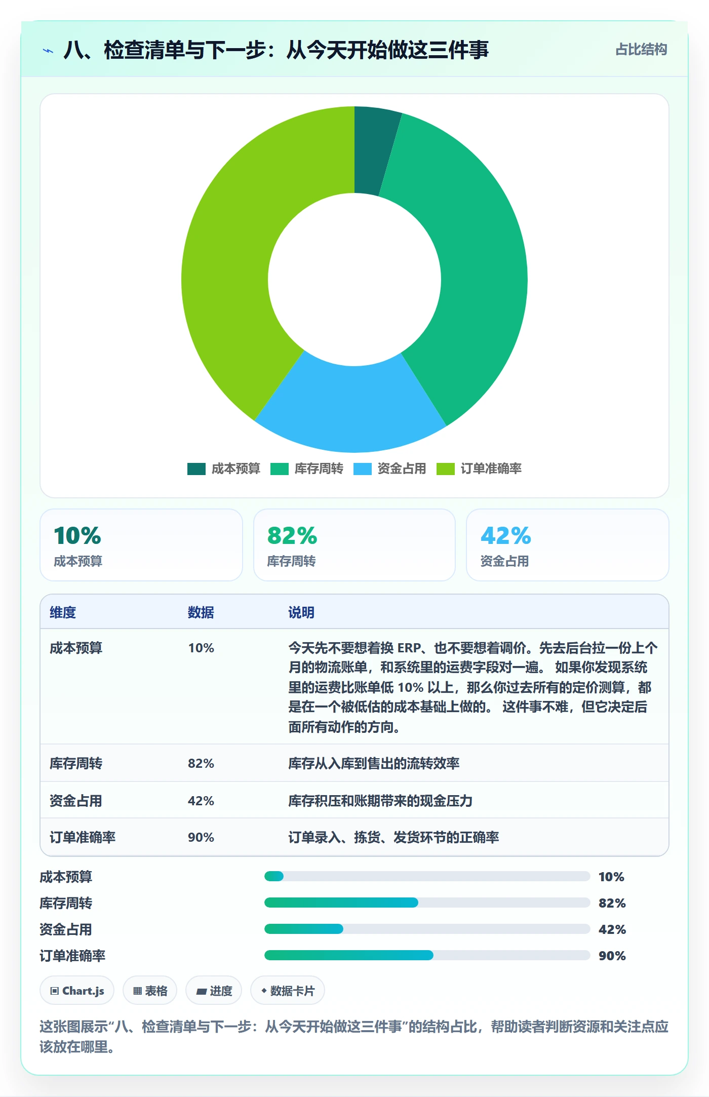 八、检查清单与下一步：从今天开始做这三件事