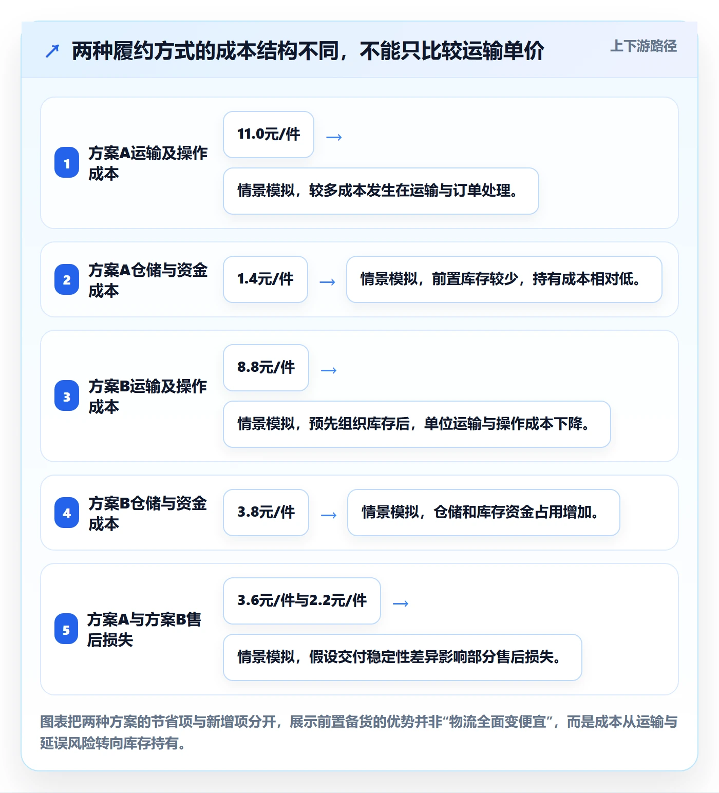 temu决策指南：用供应链协同判断履约物流方案