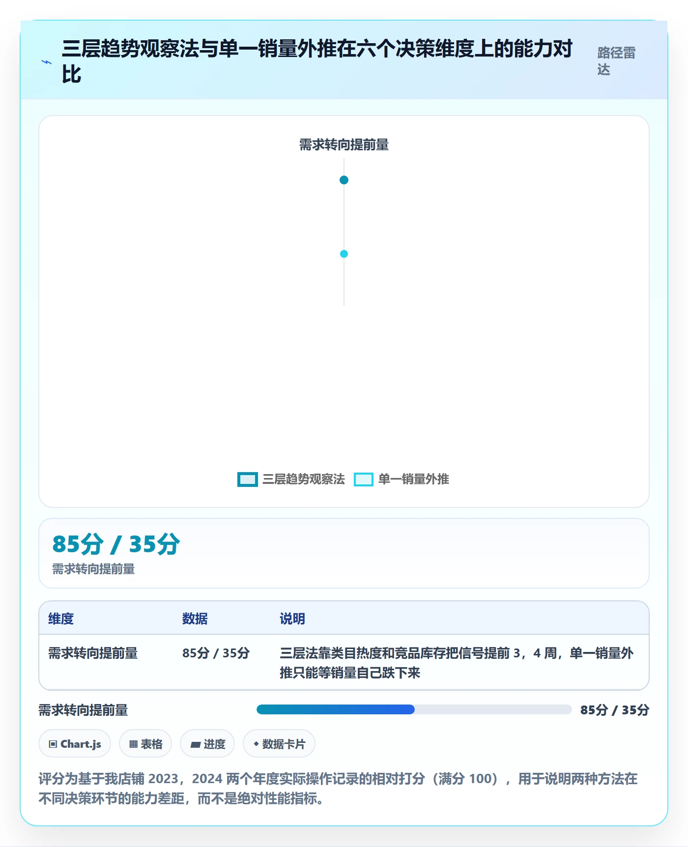 亚马逊软件使用技巧：库存管理对应的趋势观察方法