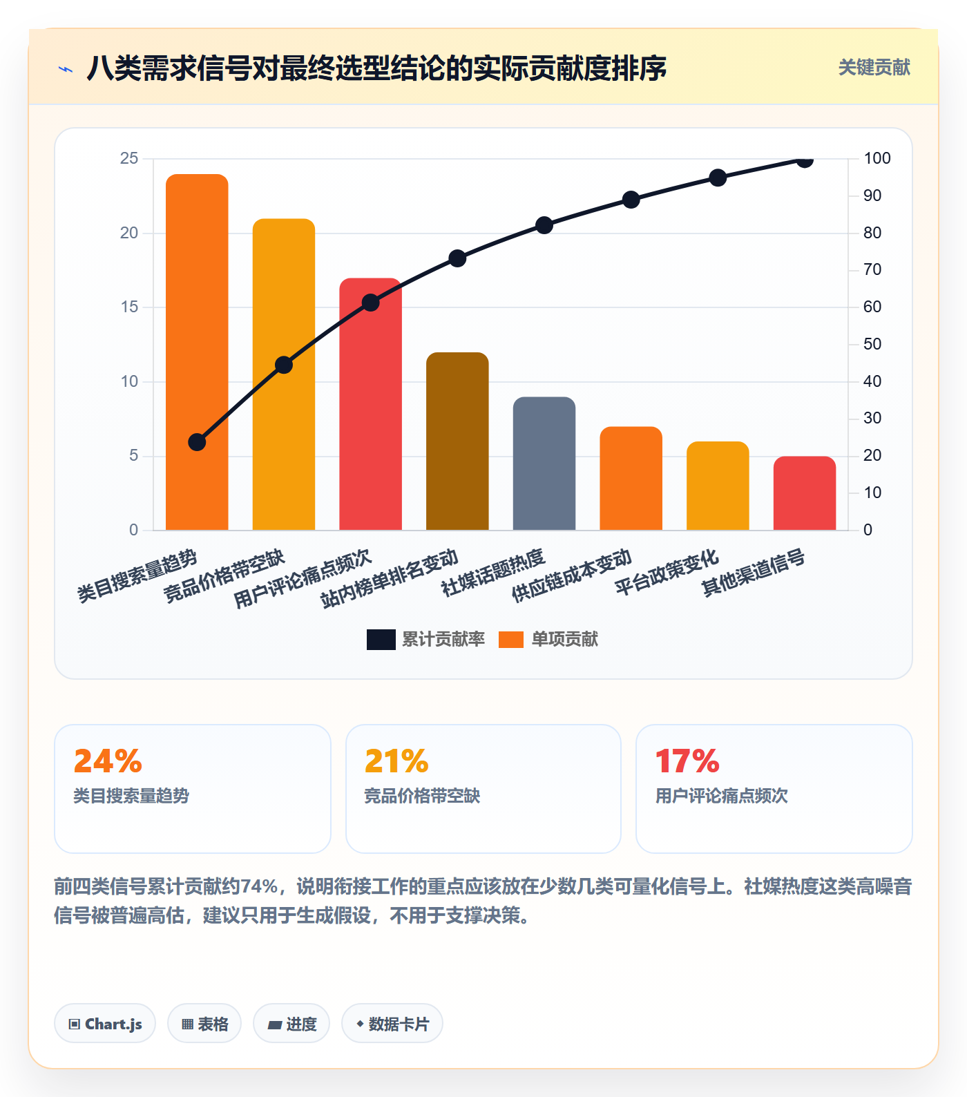 商品分析规划方法：市场需求与选型方法如何衔接
