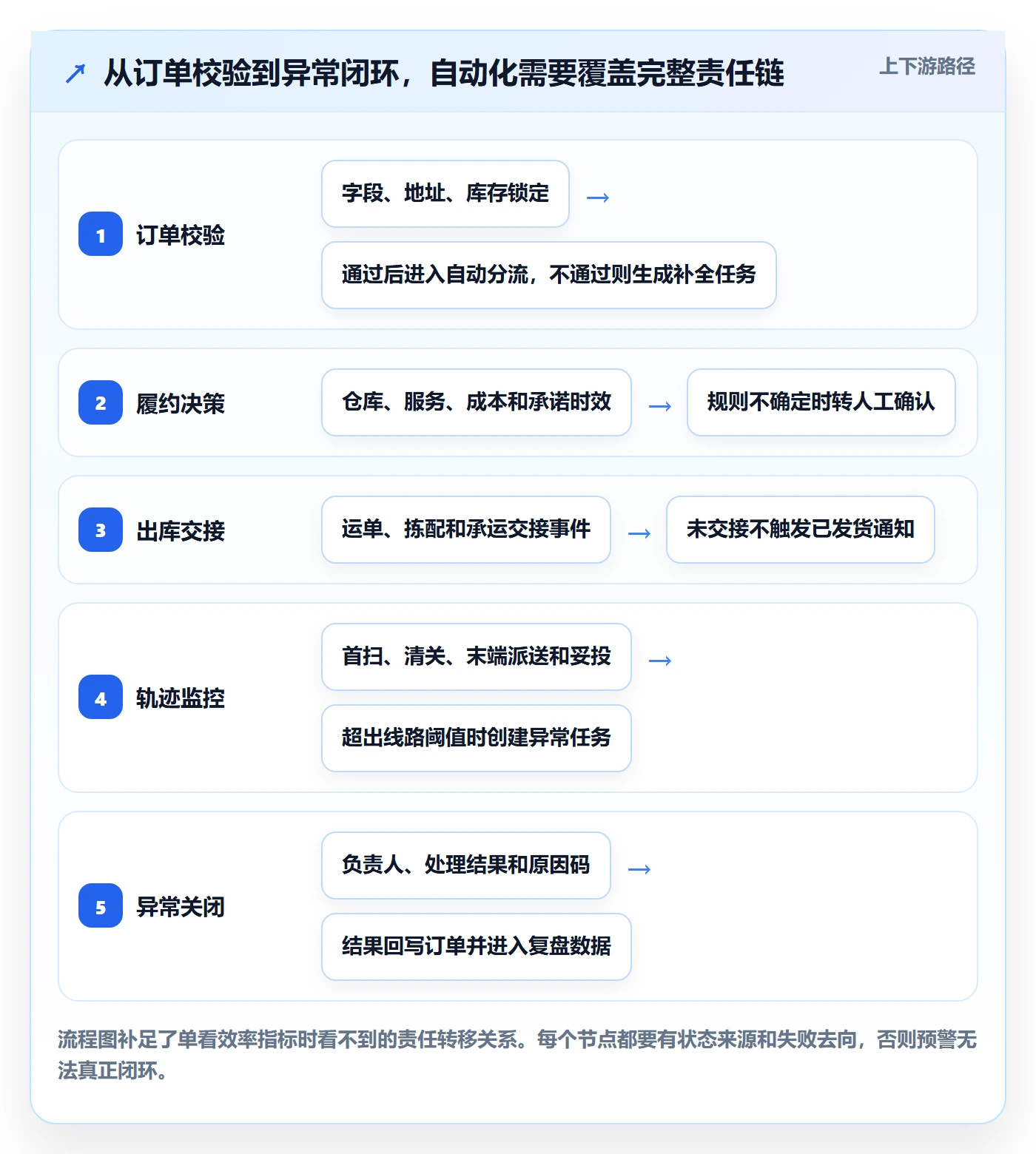 跨境电商升级方案：用自动化方案改善跨境物流