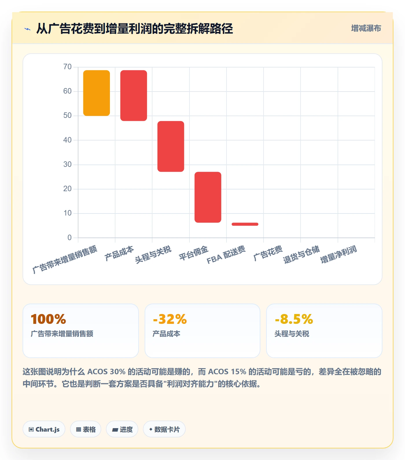 亚马逊软件避坑指南：广告管理环节的增长策略要注意什么