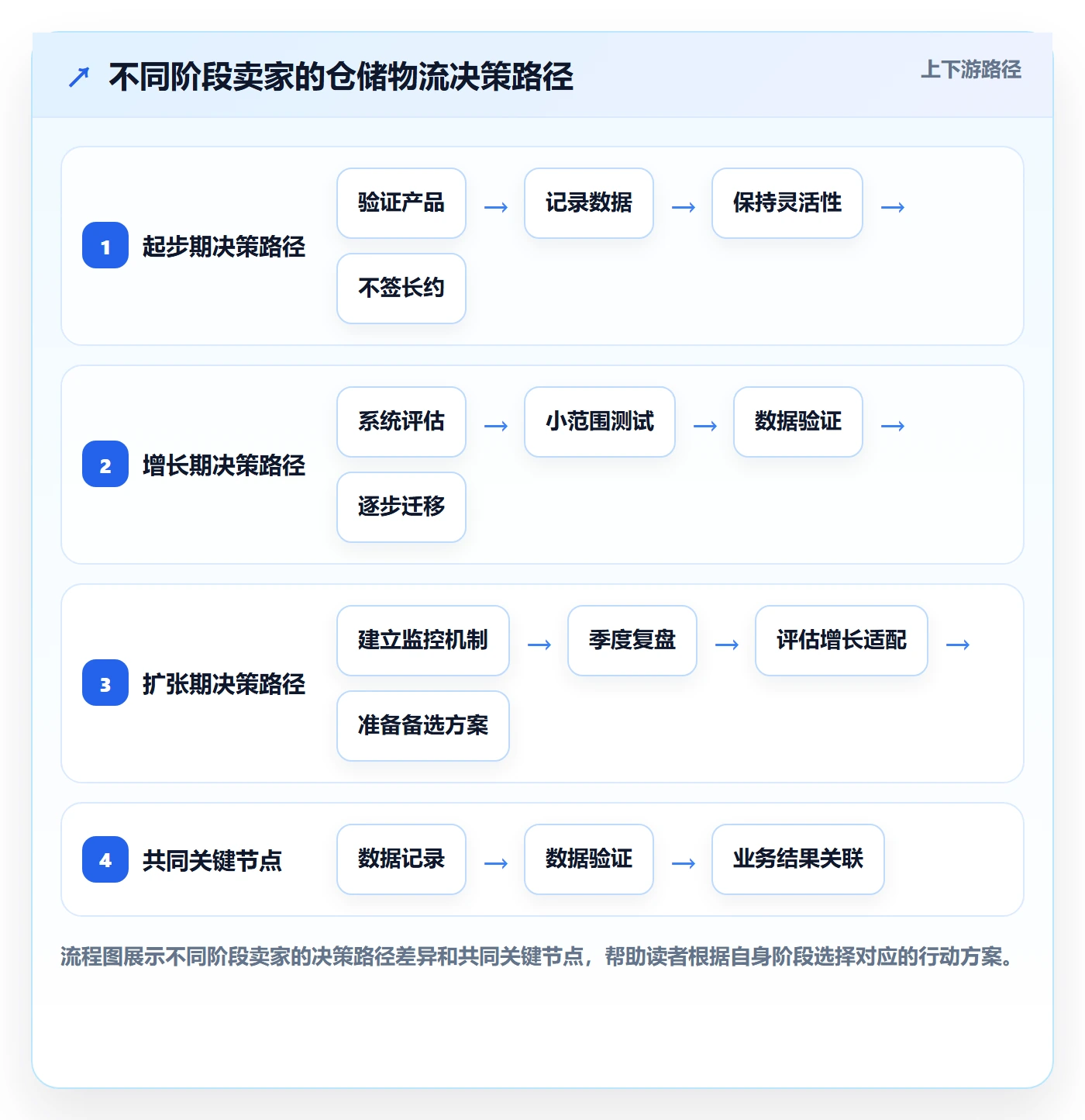 跨境电商一站式服务怎么选？仓储物流相关的增长策略判断标准