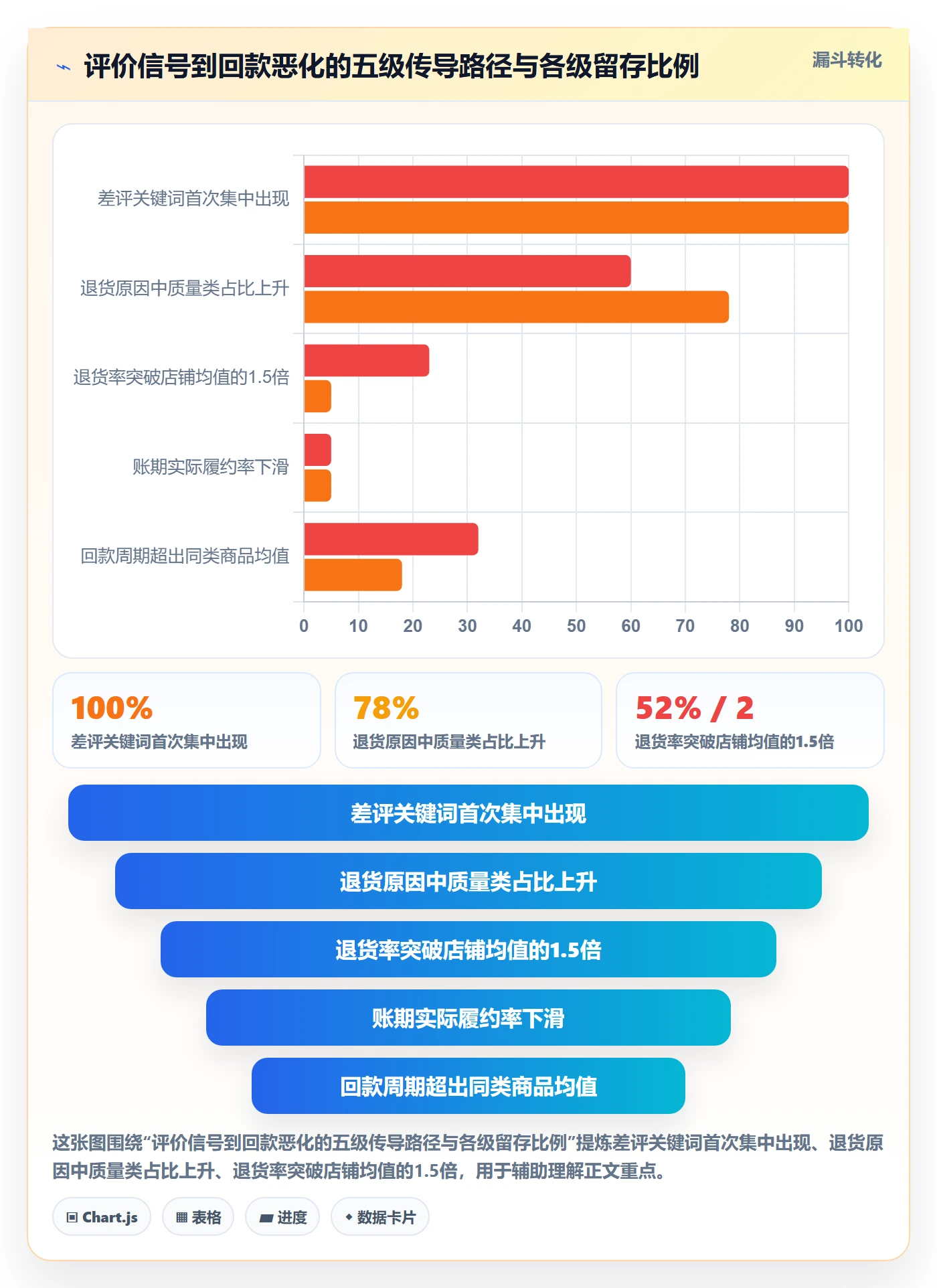 商品分析规划方法：用户评价与回款管理如何衔接