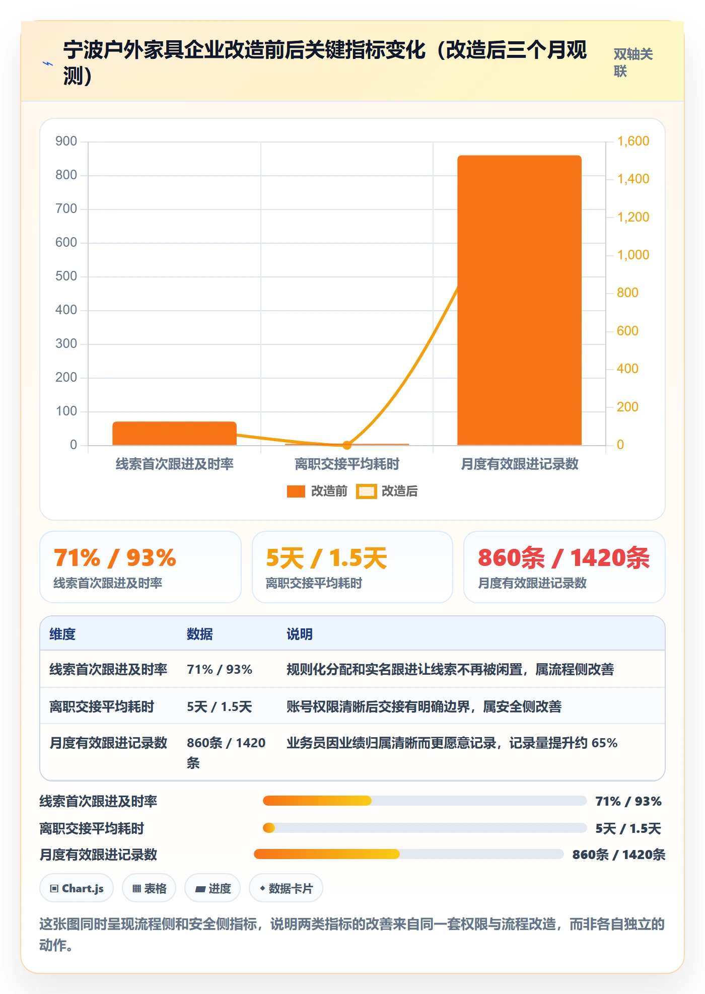外贸数据分析平台改造重点：从销售线索推进账号安全