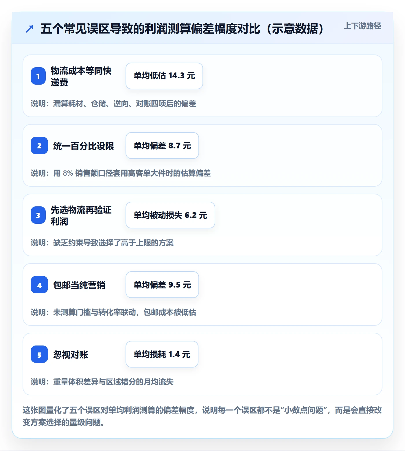 商品分析从0到1：利润空间的物流方案与操作要点