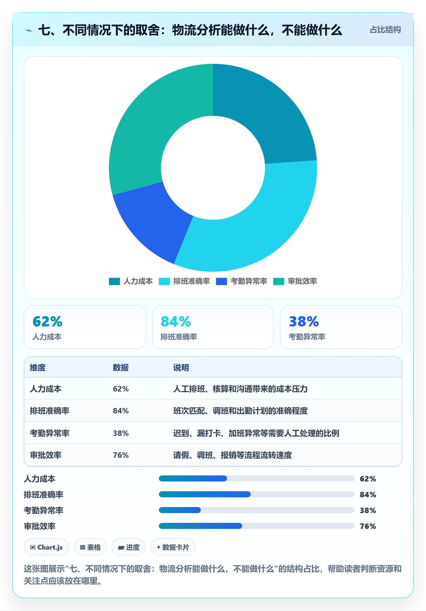 七、不同情况下的取舍：物流分析能做什么，不能做什么