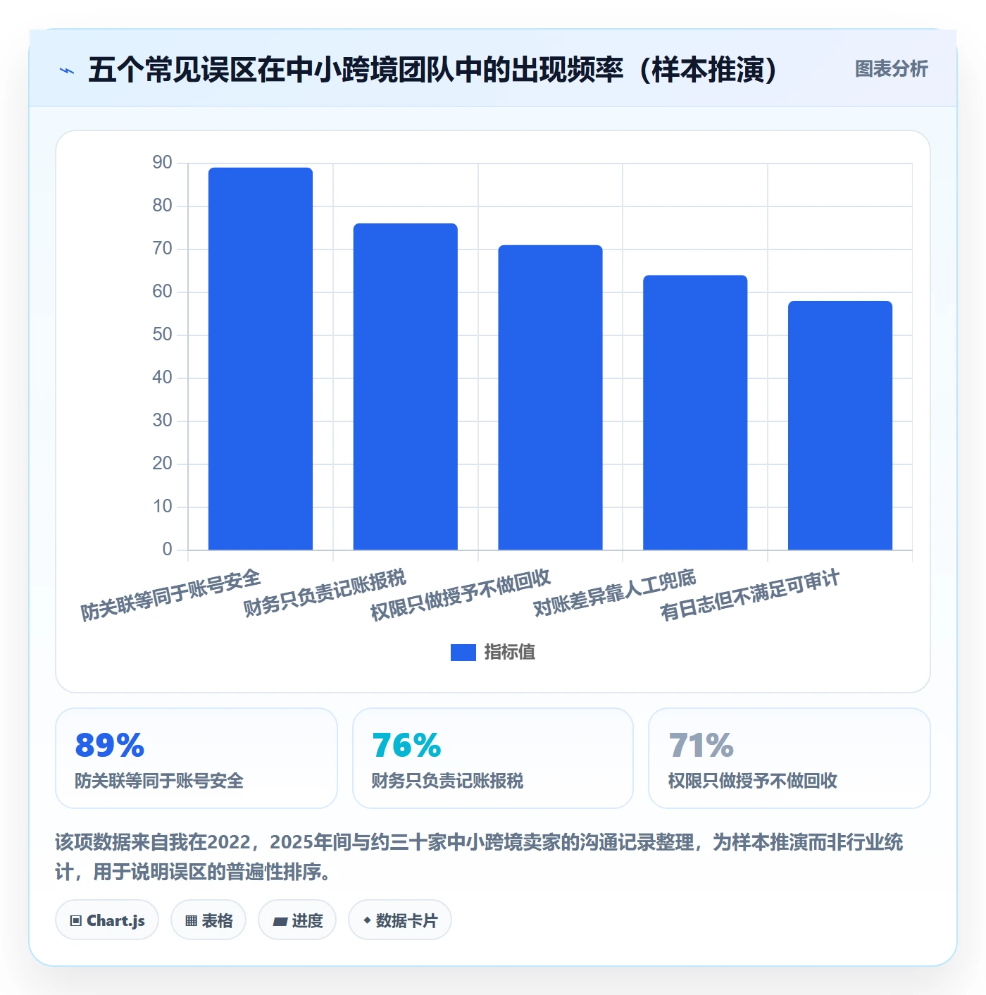 erp跨境电商进阶课:围绕财务核算完善账号安全