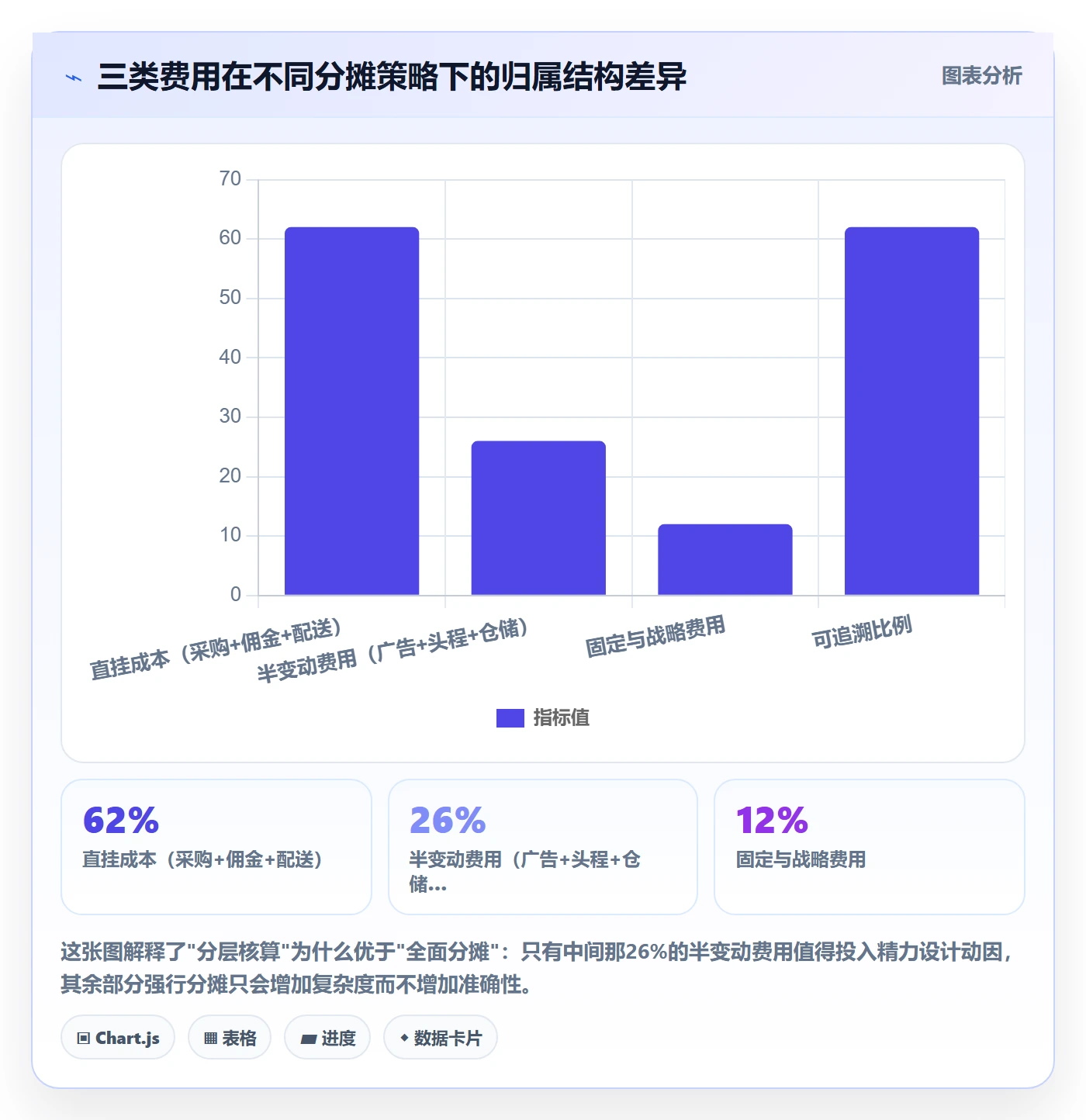亚马逊软件实践指南：利润核算的精细化运营怎样更有效