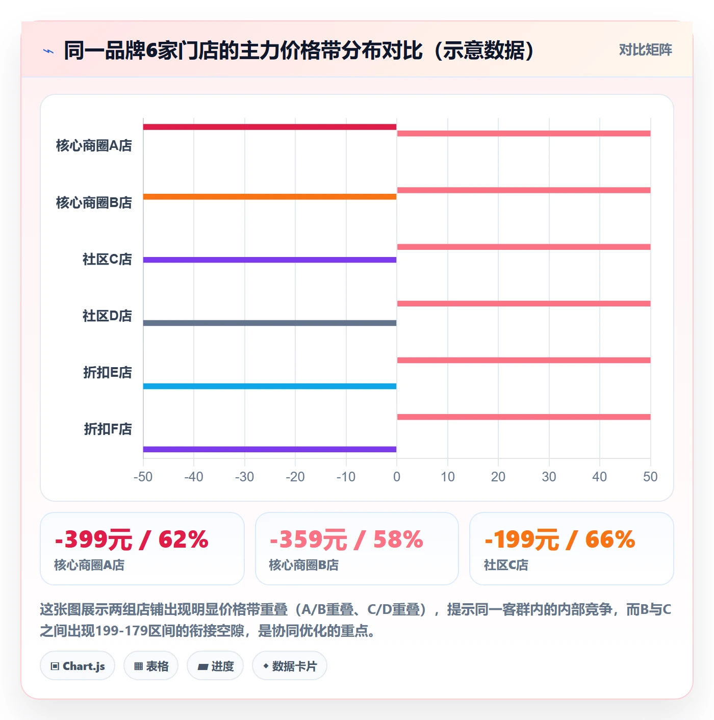商品分析实践指南：价格带的多店经营怎样更有效