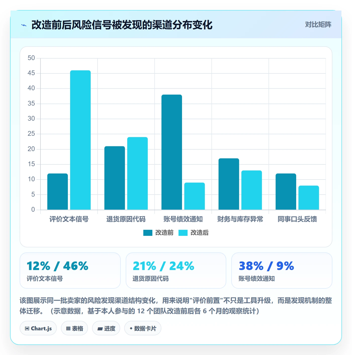 亚马逊软件改造重点：从评价管理推进风险排查