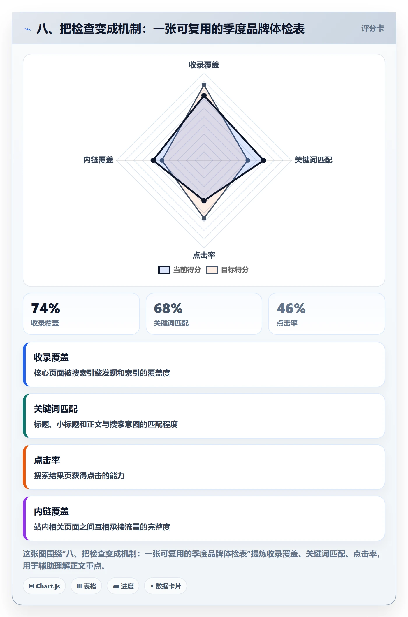 八、把检查变成机制：一张可复用的季度品牌体检表