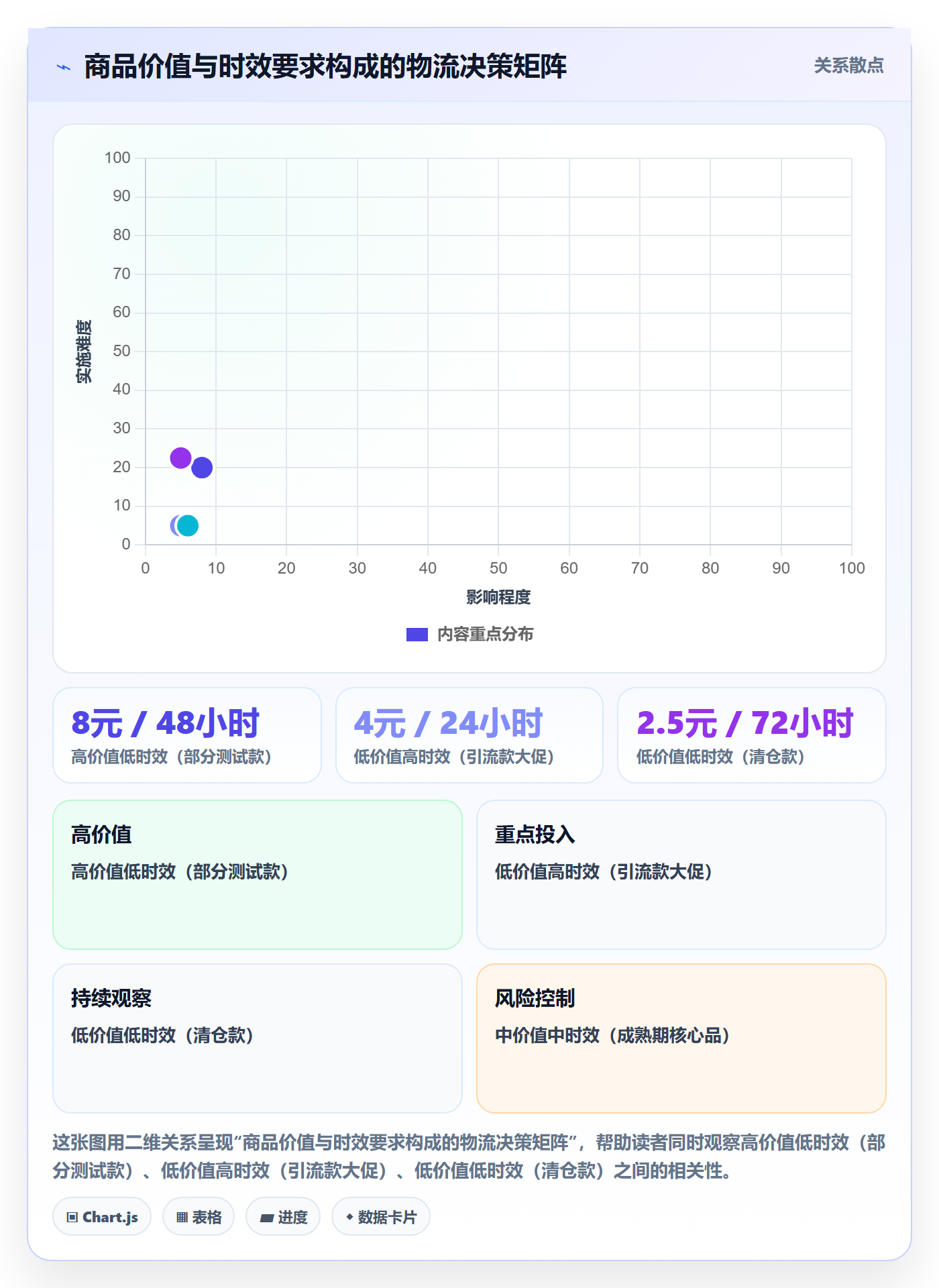 商品分析方案设计：生命周期场景的物流方案怎么做