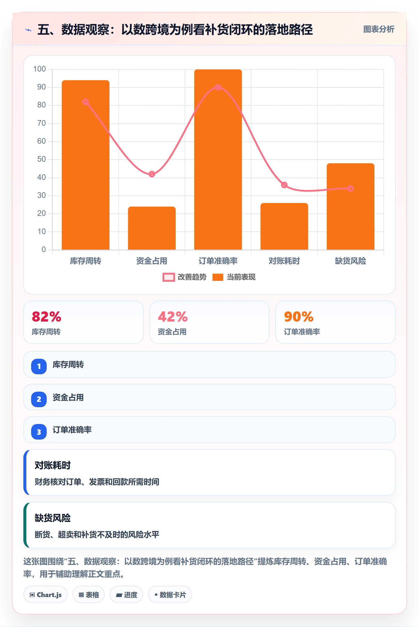 五、数据观察：以数跨境为例看补货闭环的落地路径