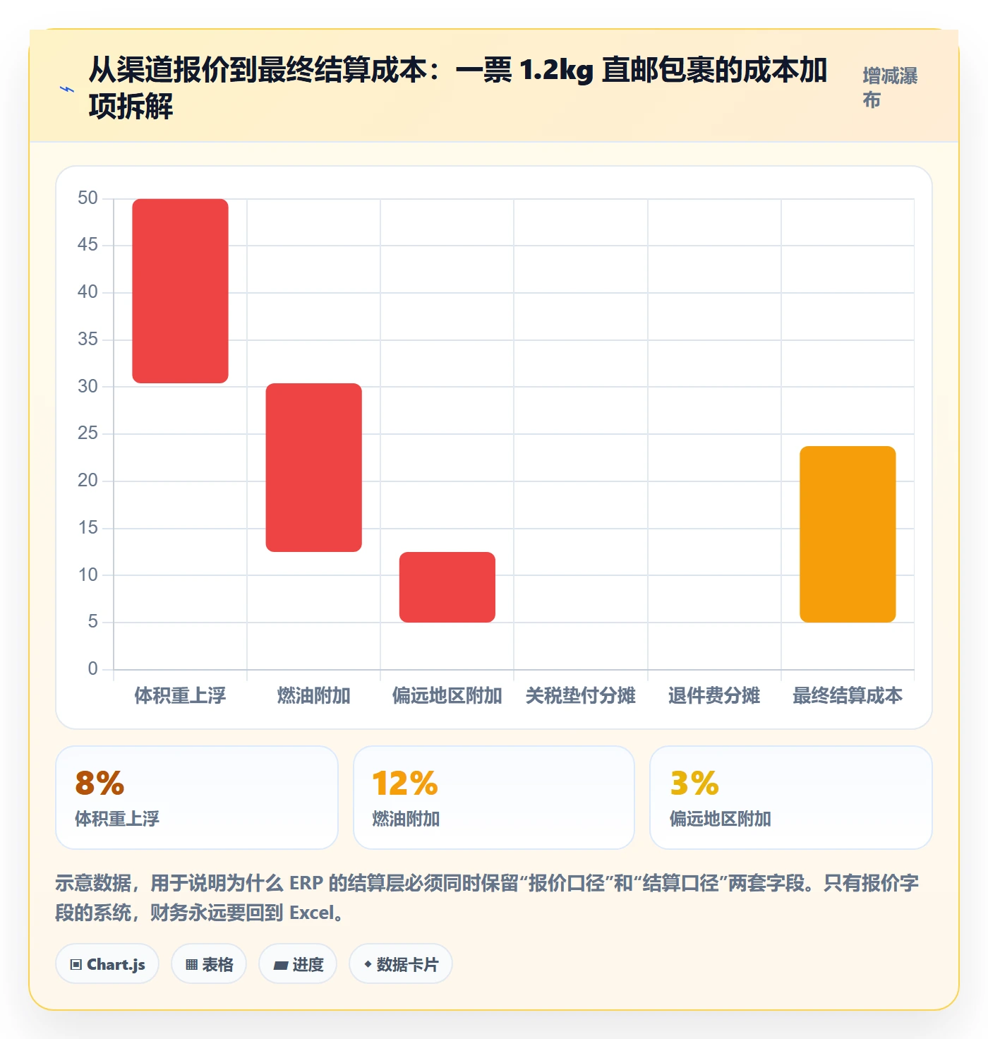 erp跨境电商执行标准：物流对接环节如何体现跨境物流