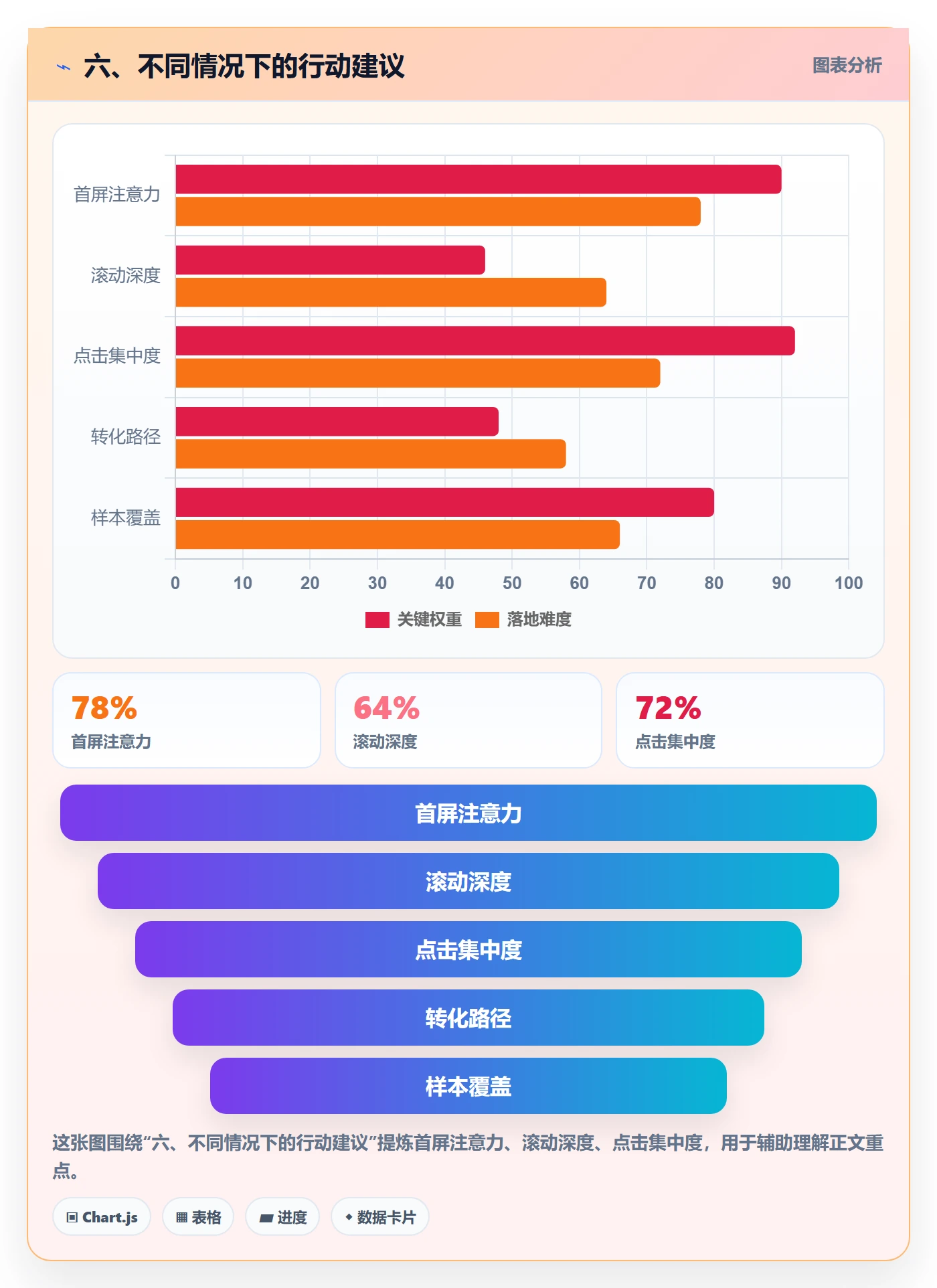 六、不同情况下的行动建议