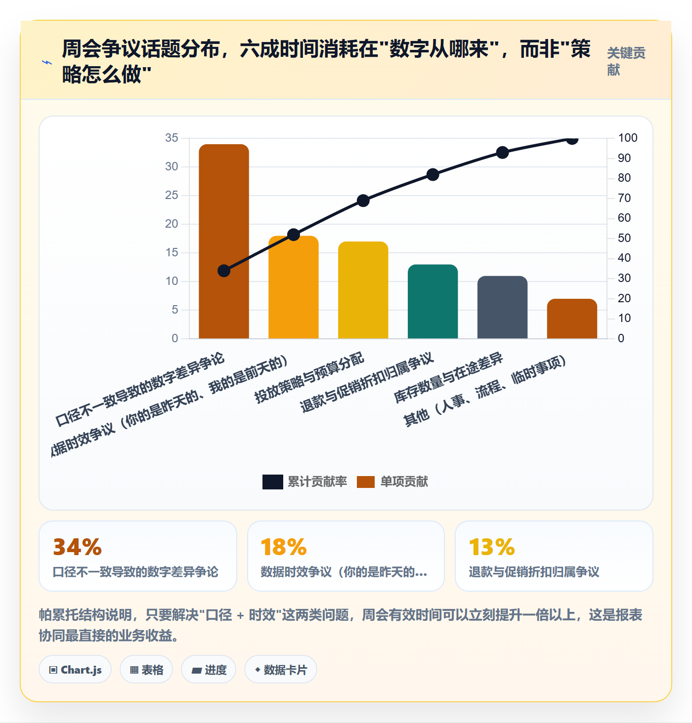 亚马逊软件执行标准:数据报表环节如何体现团队协同