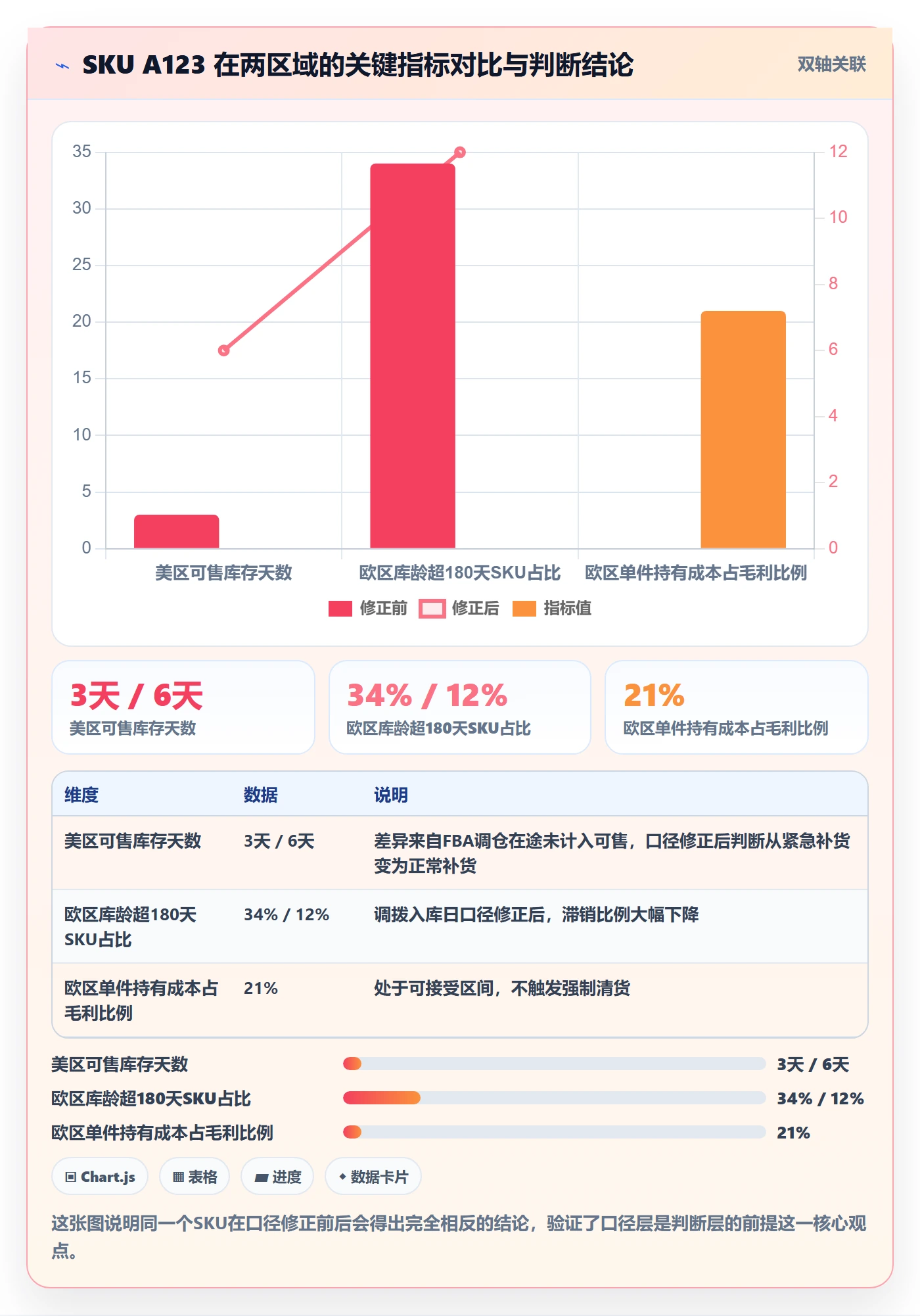 erp跨境电商数据方法:用库存管理支撑指标体系判断