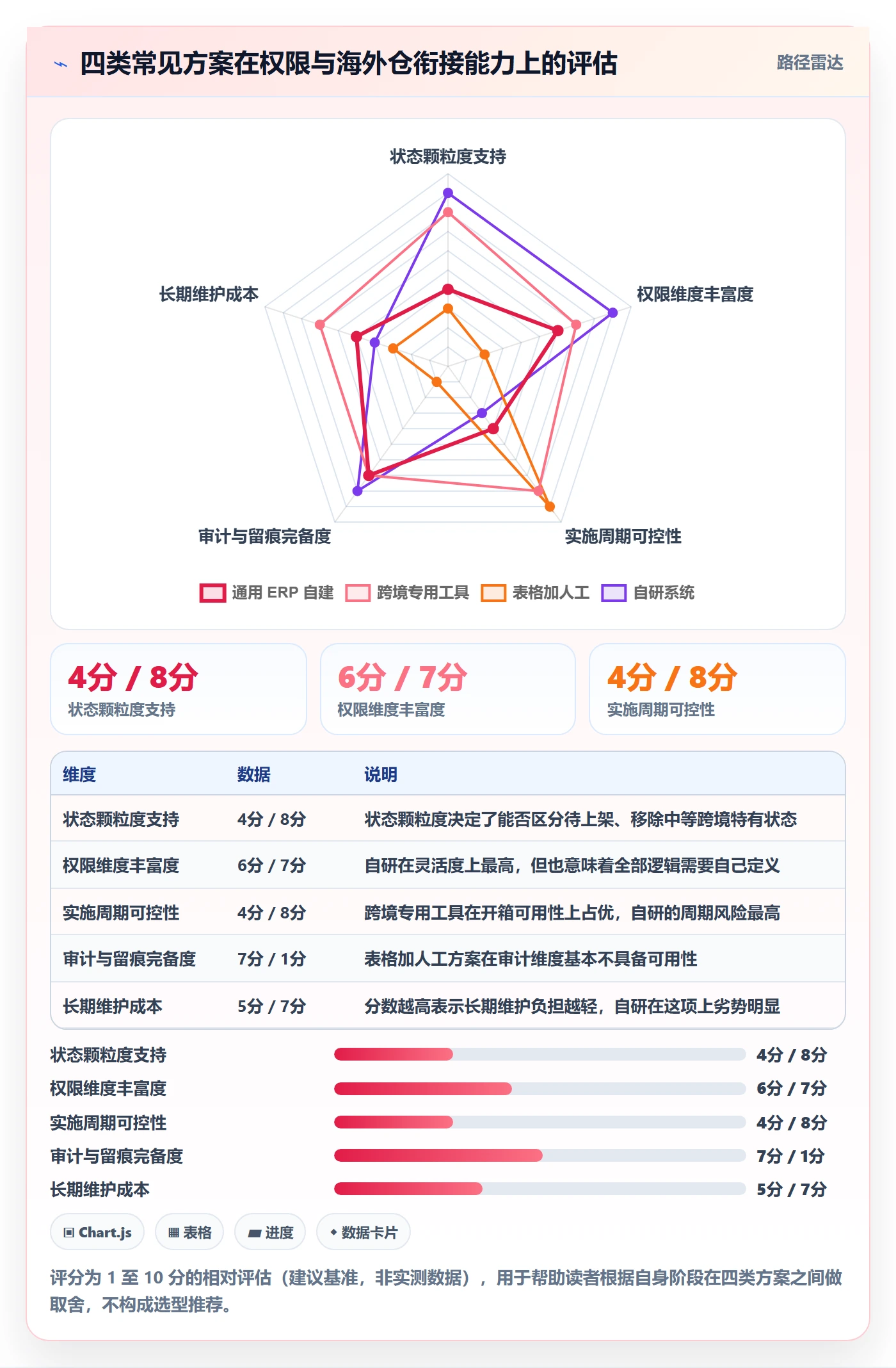 erp跨境电商规划方法：权限管理与海外仓管理如何衔接