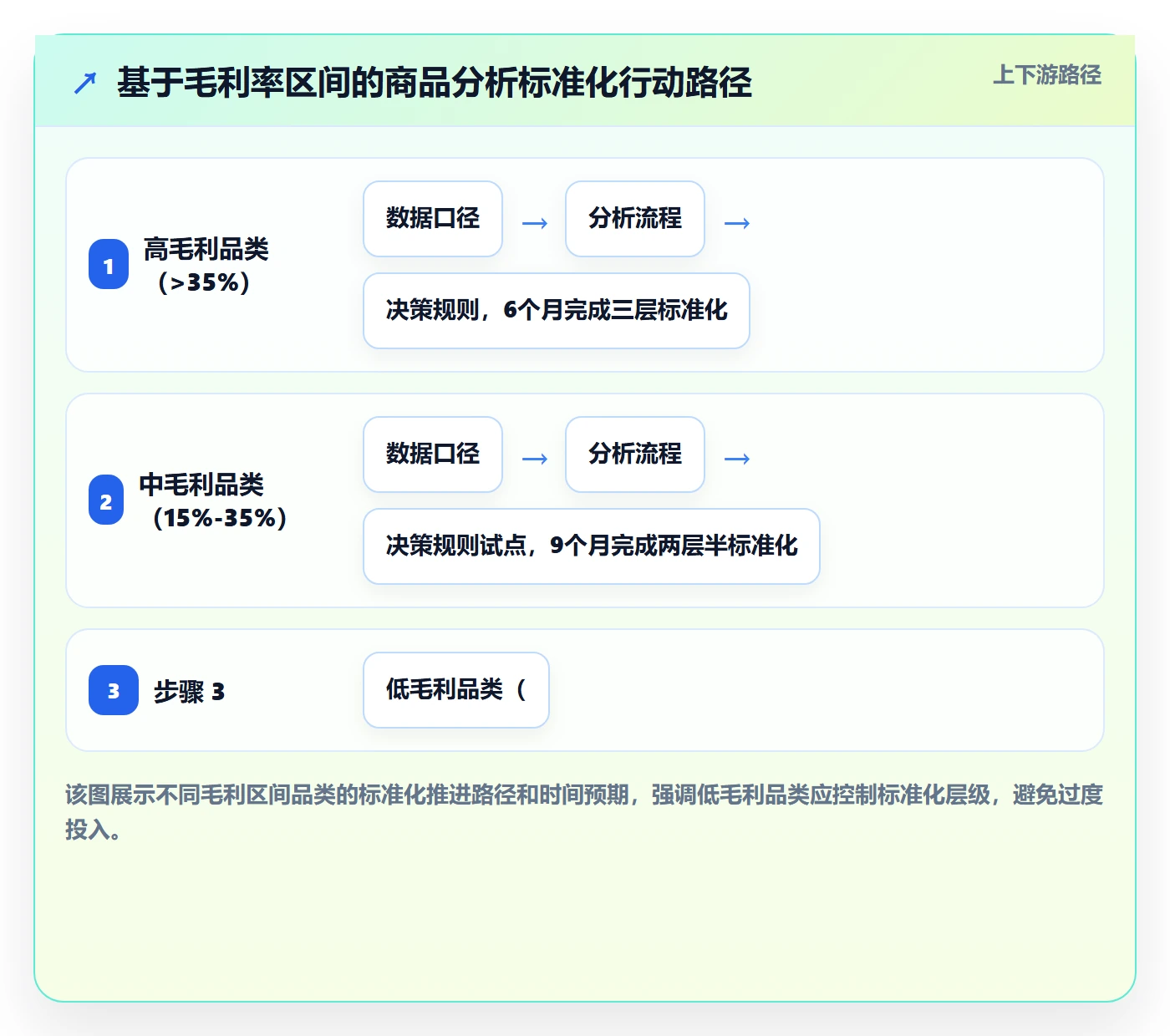 商品分析业务拆解：利润空间为什么影响标准化管理