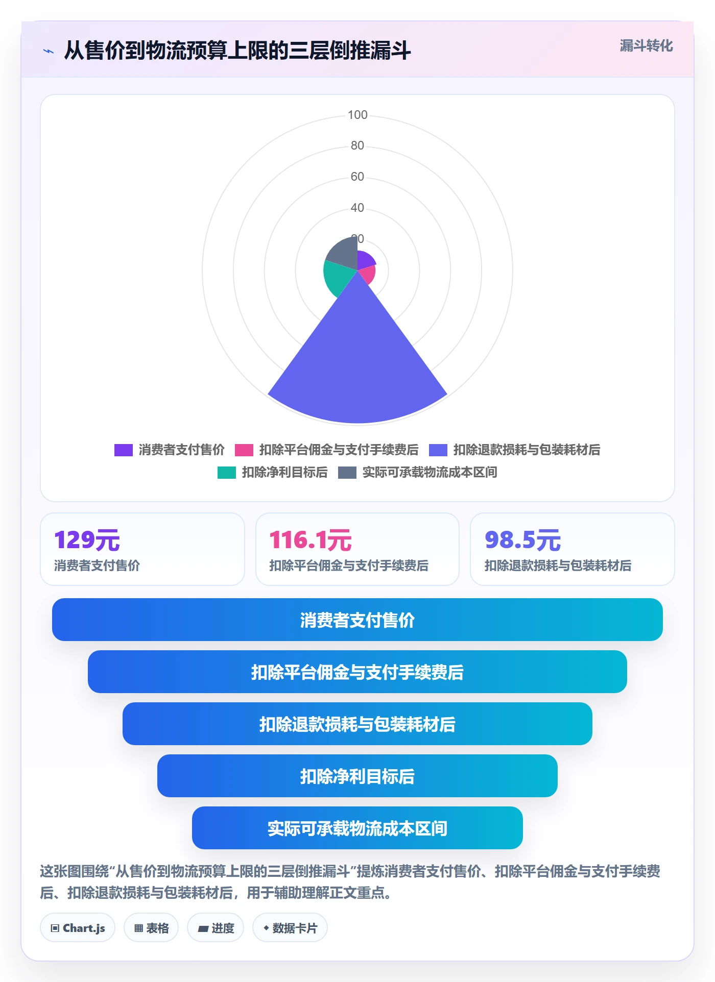 商品分析选择标准：利润空间维度如何评估物流方案