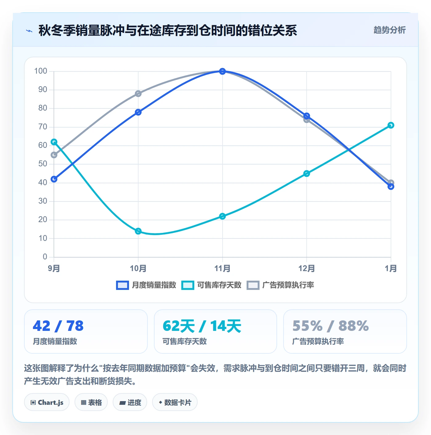 跨境电商运营优化清单：广告投放与物流方案的关键动作