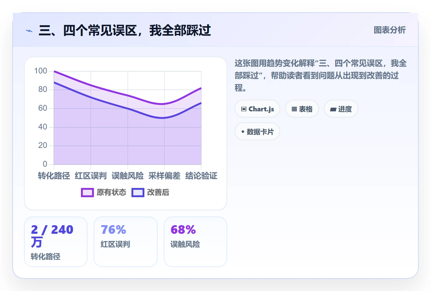 三、四个常见误区，我全部踩过