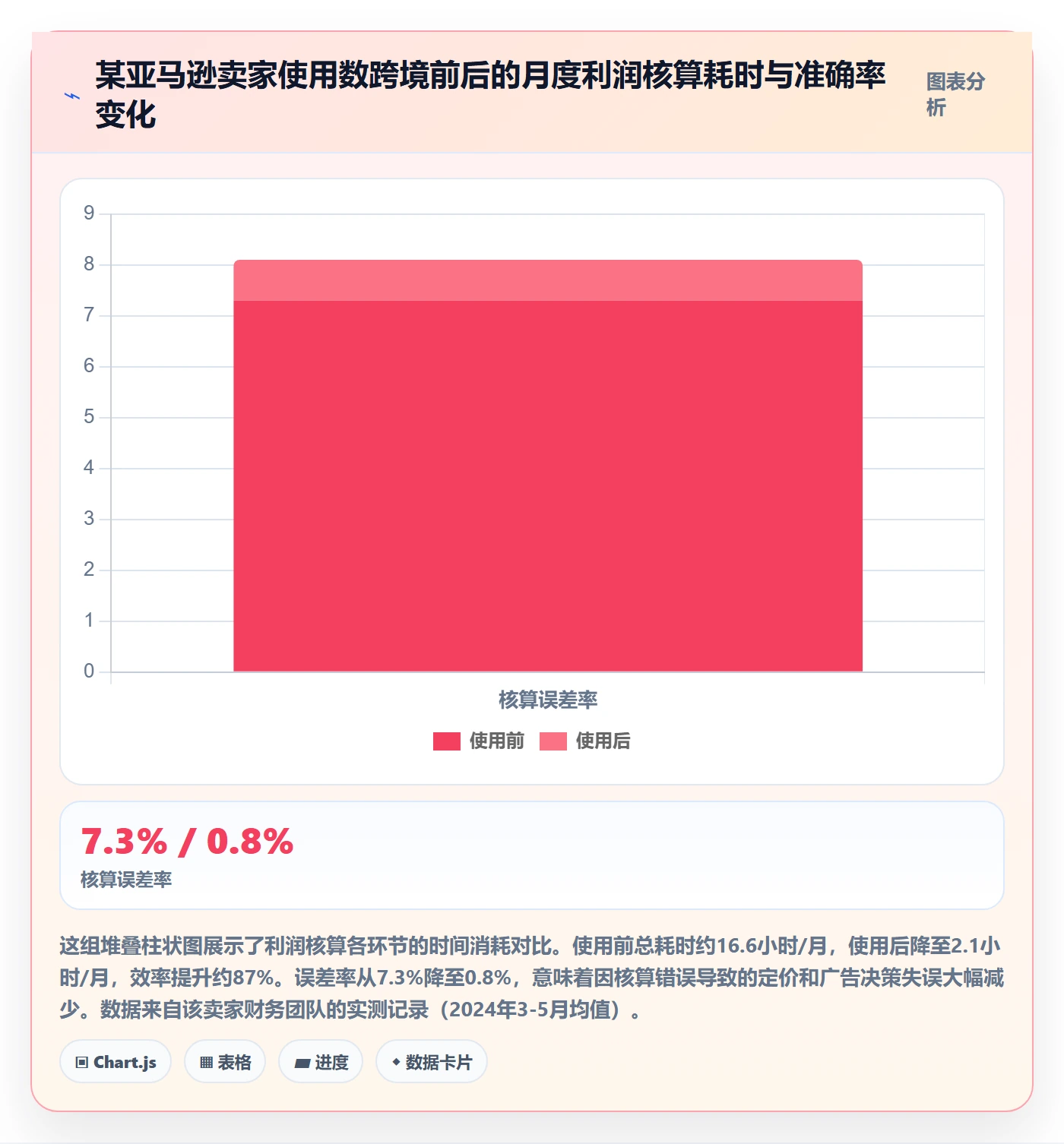 亚马逊软件决策指南：用标准化管理判断数据报表方案