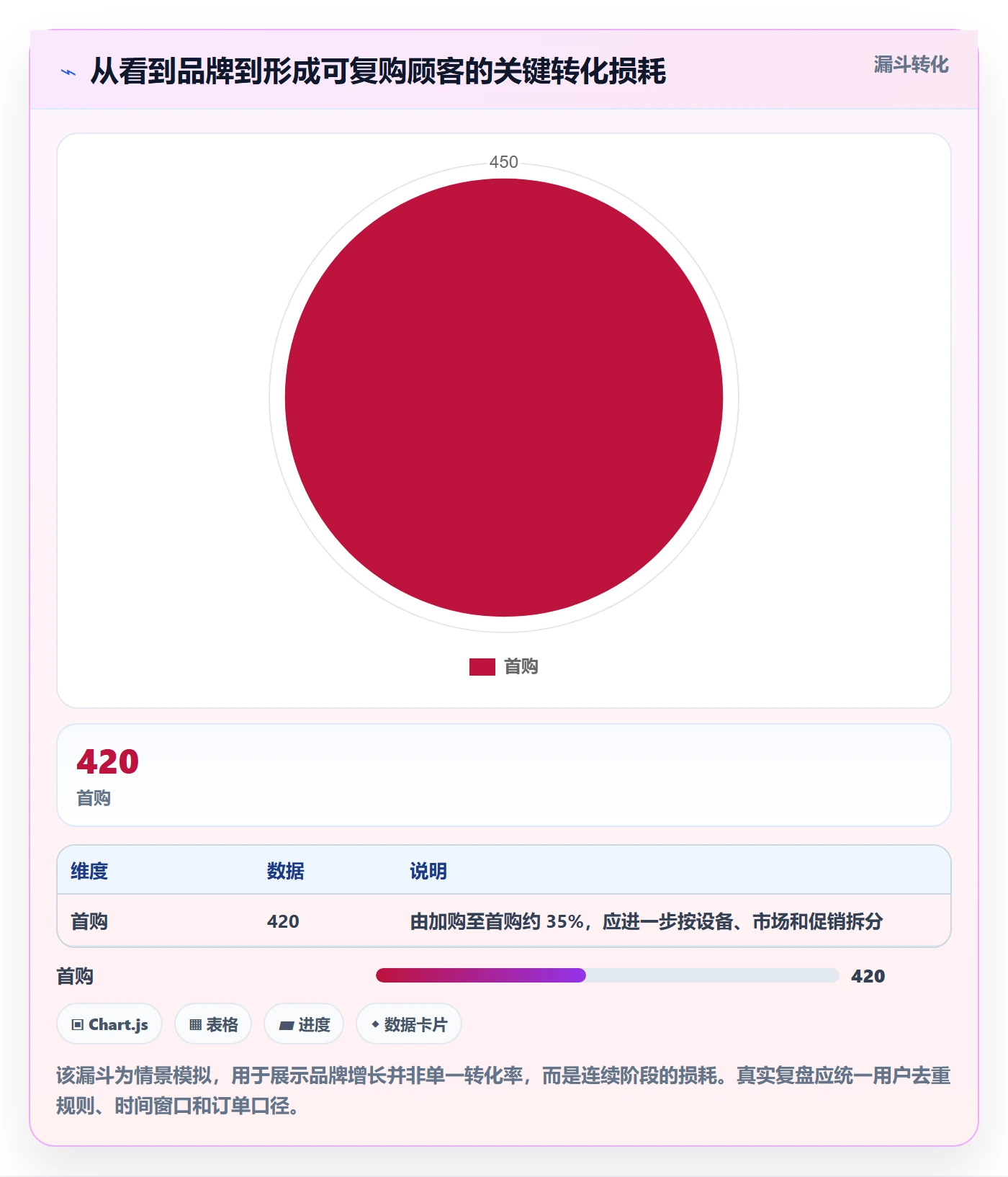 跨境电商实用方法：围绕品牌增长建立数据复盘