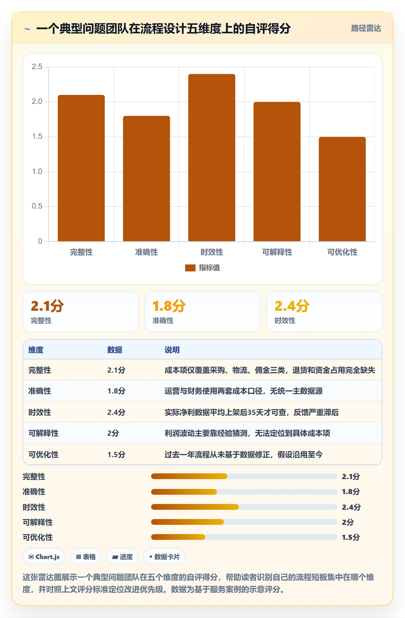 商品分析检查方法：通过利润空间评估流程设计质量