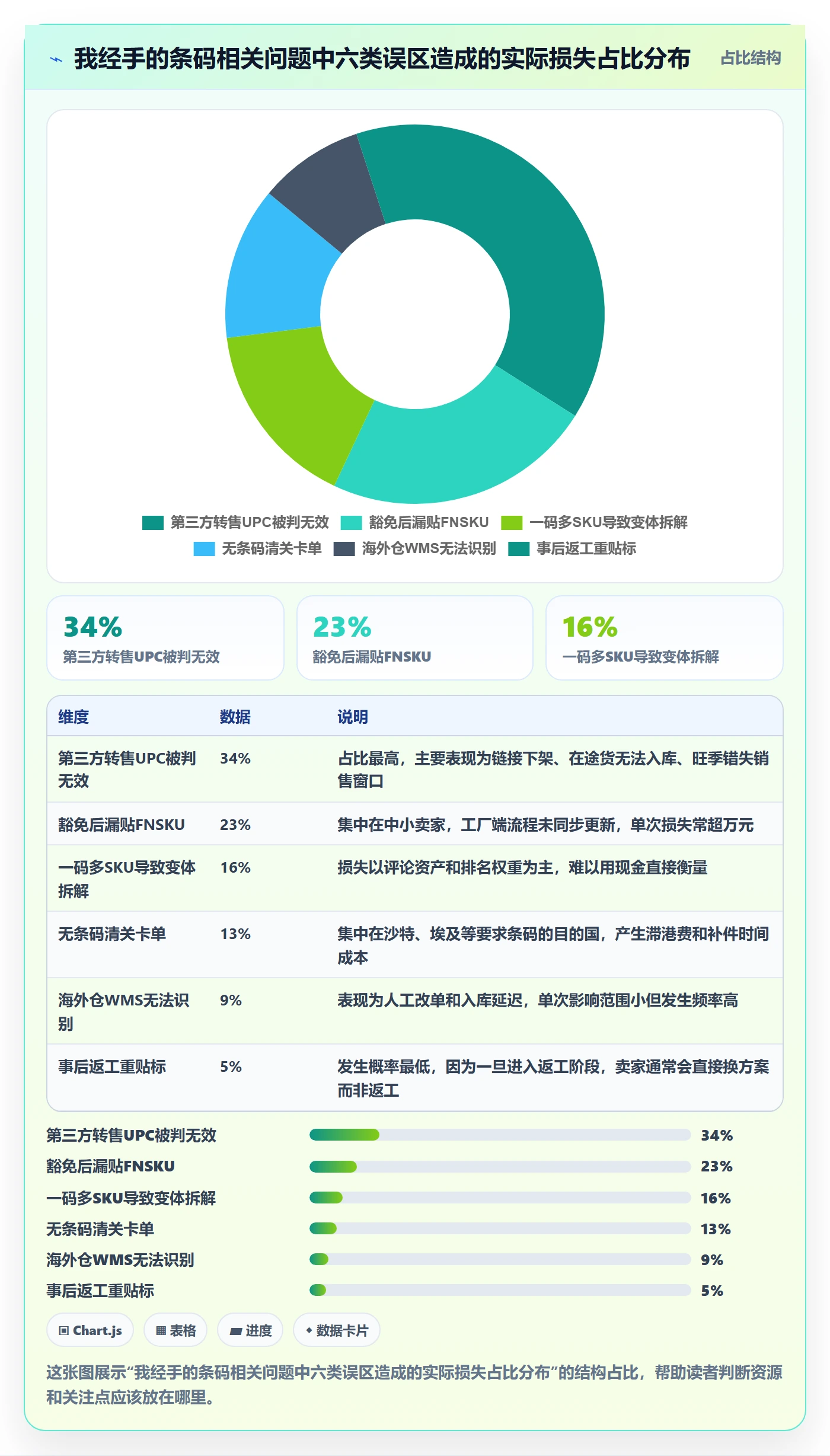 UPC码怎么选？豁免申请相关的跨境物流判断标准