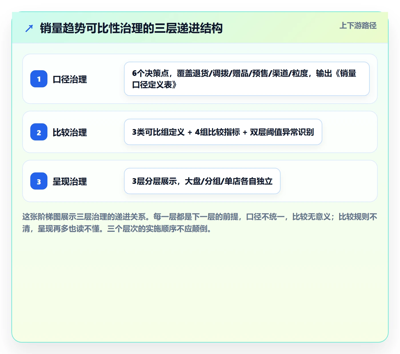 商品分析执行标准：销量趋势环节如何体现多店经营