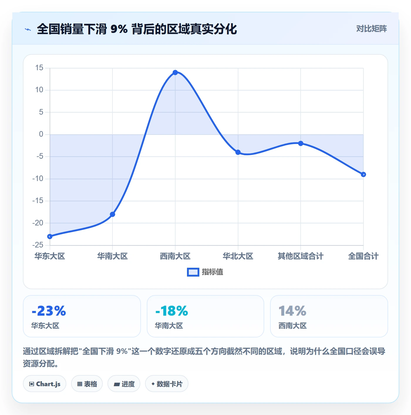商品分析怎么优化？先从销量趋势的本地化运营入手