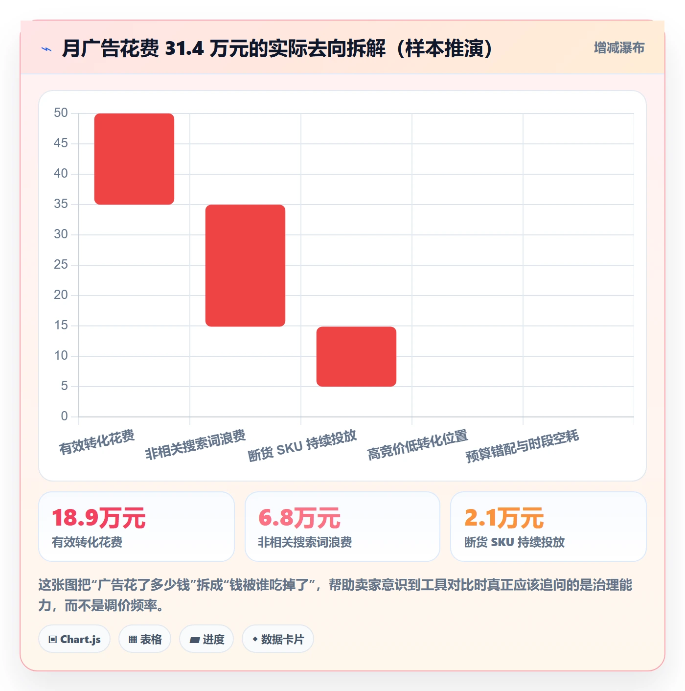 亚马逊软件能力清单：工具对比需要覆盖哪些广告管理事项