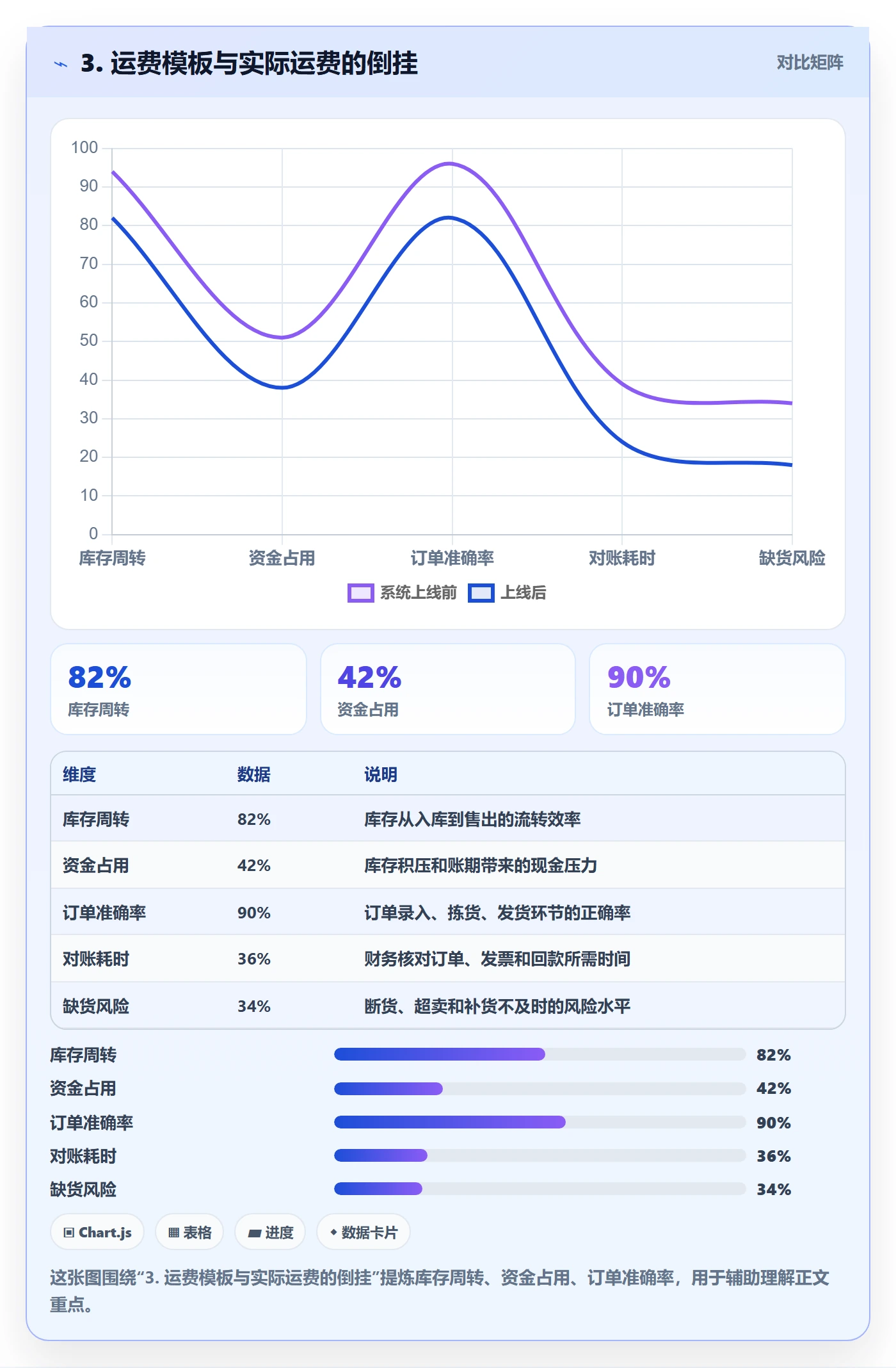 3. 运费模板与实际运费的倒挂
