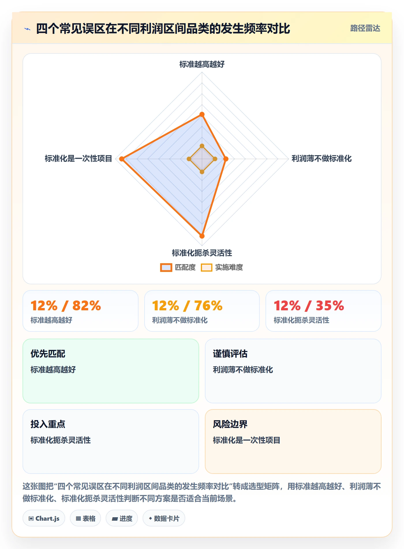 商品分析业务拆解：利润空间为什么影响标准化管理