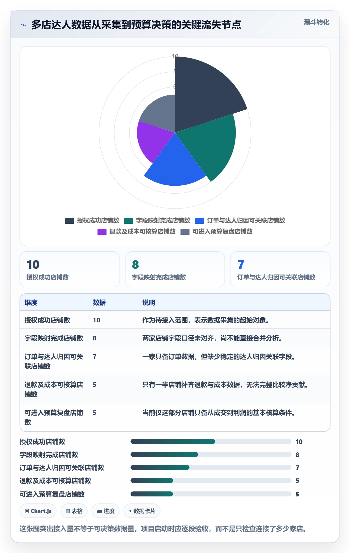 电商数据查询网站落地清单：达人数据相关的多店经营事项