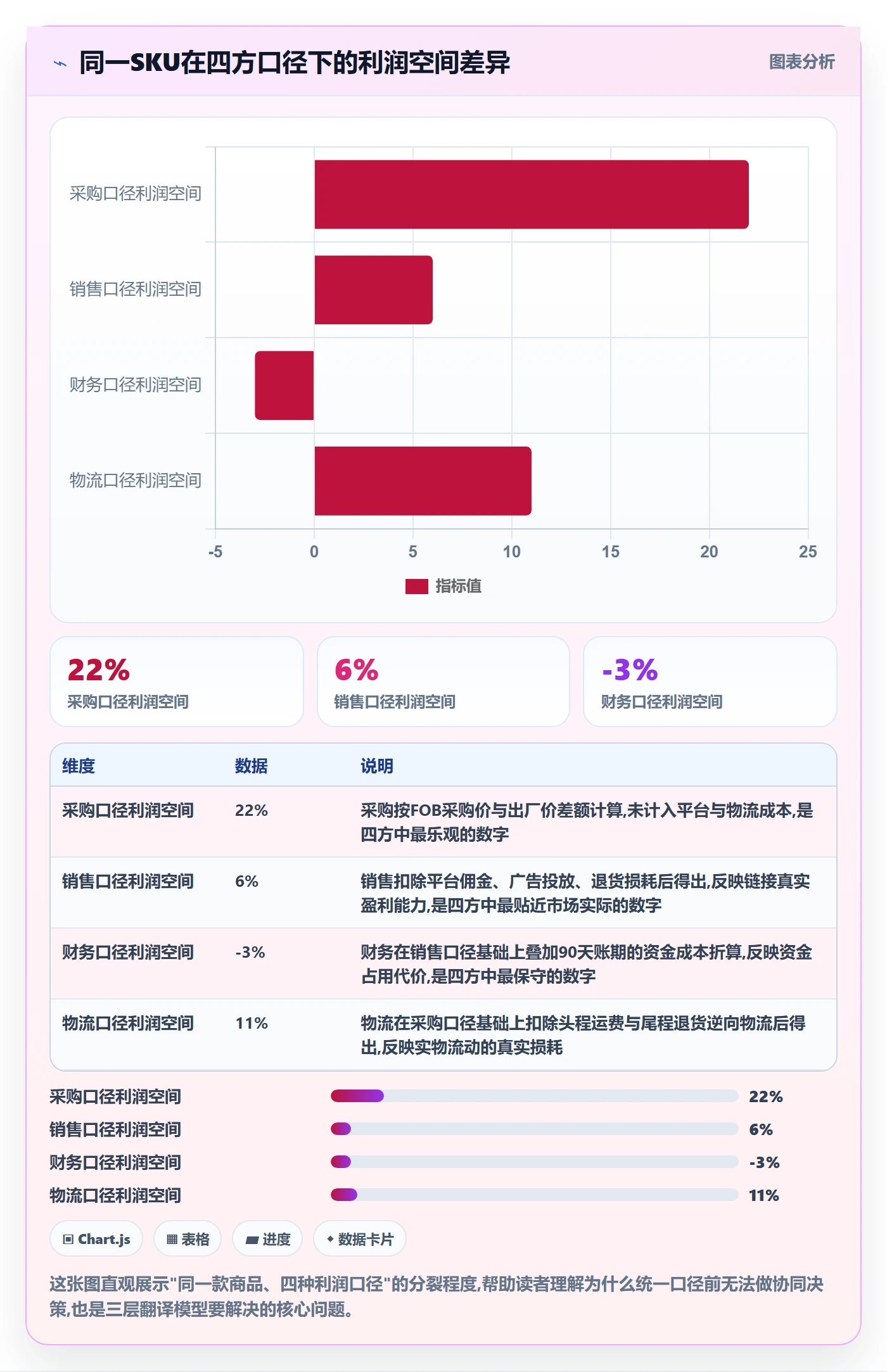 商品分析数据方法：用利润空间支撑供应链协同判断
