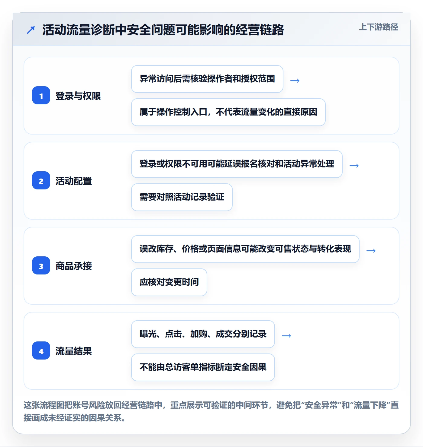 temu问题诊断：活动流量如何用账号安全改进